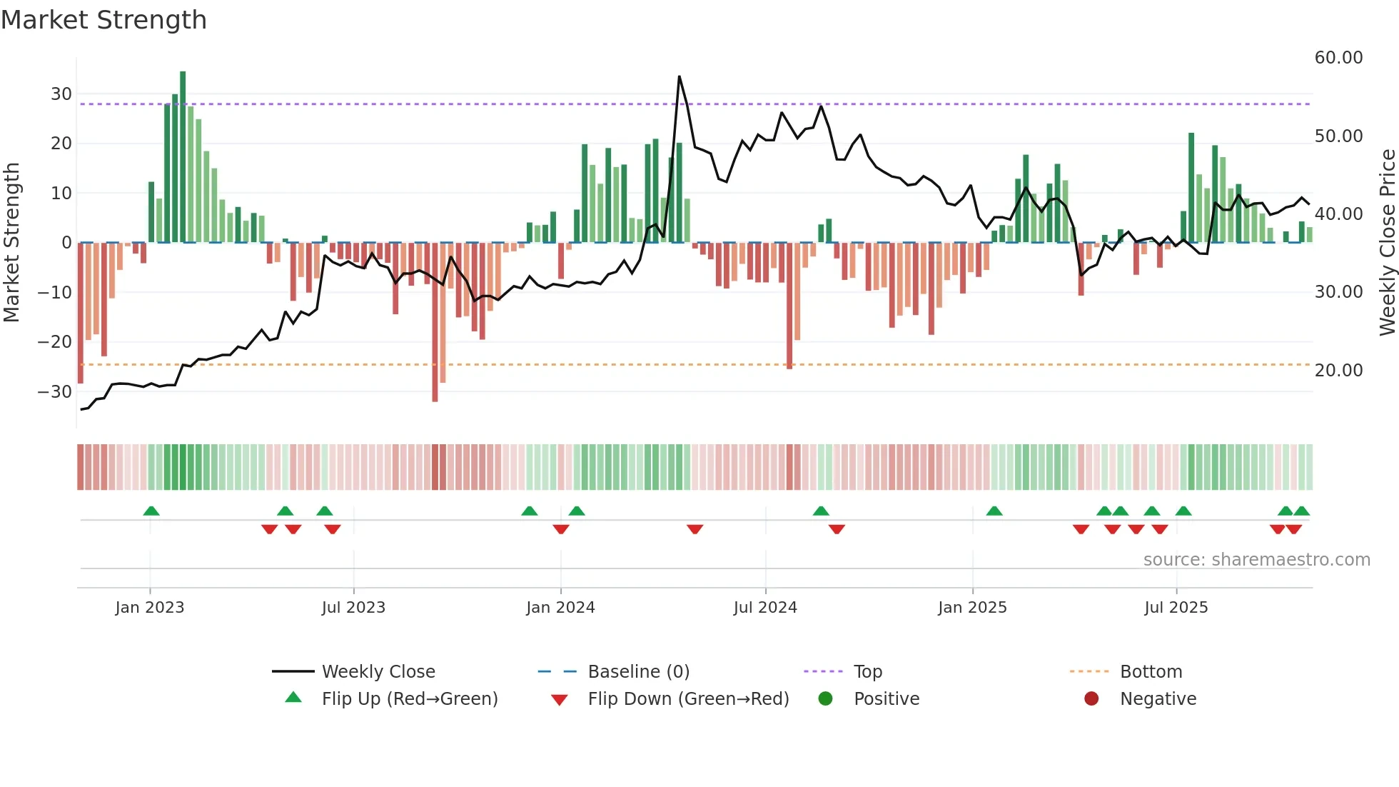1609 weekly Market Strength chart