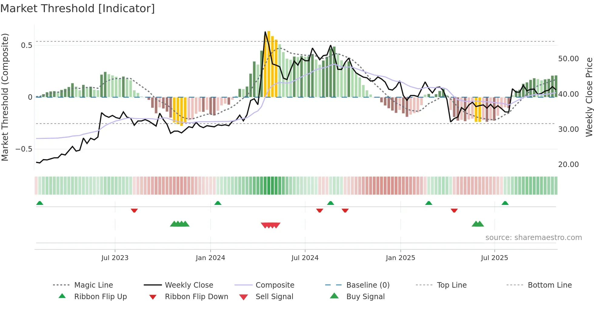 1609 weekly Market Threshold chart