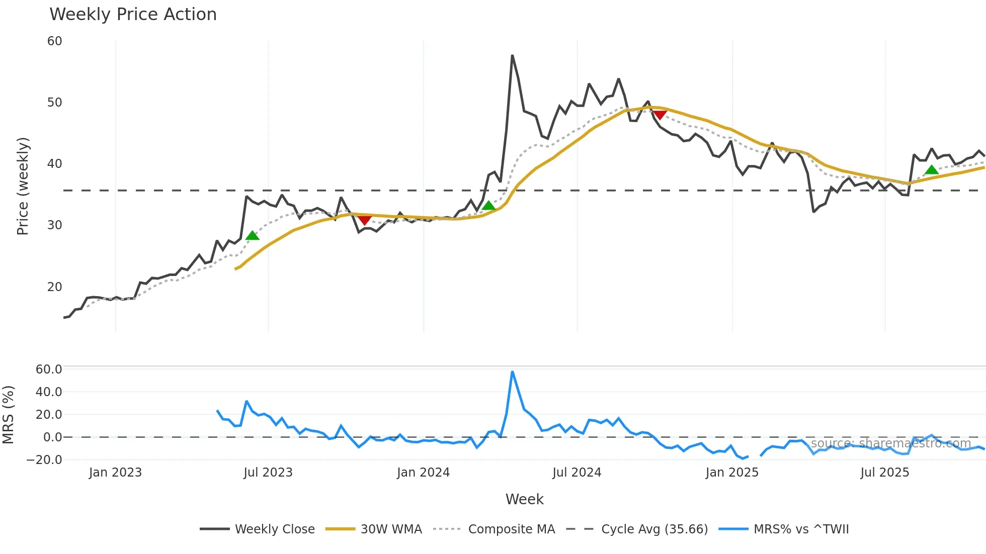 1609 weekly Price Action chart, closing 2025-10-27