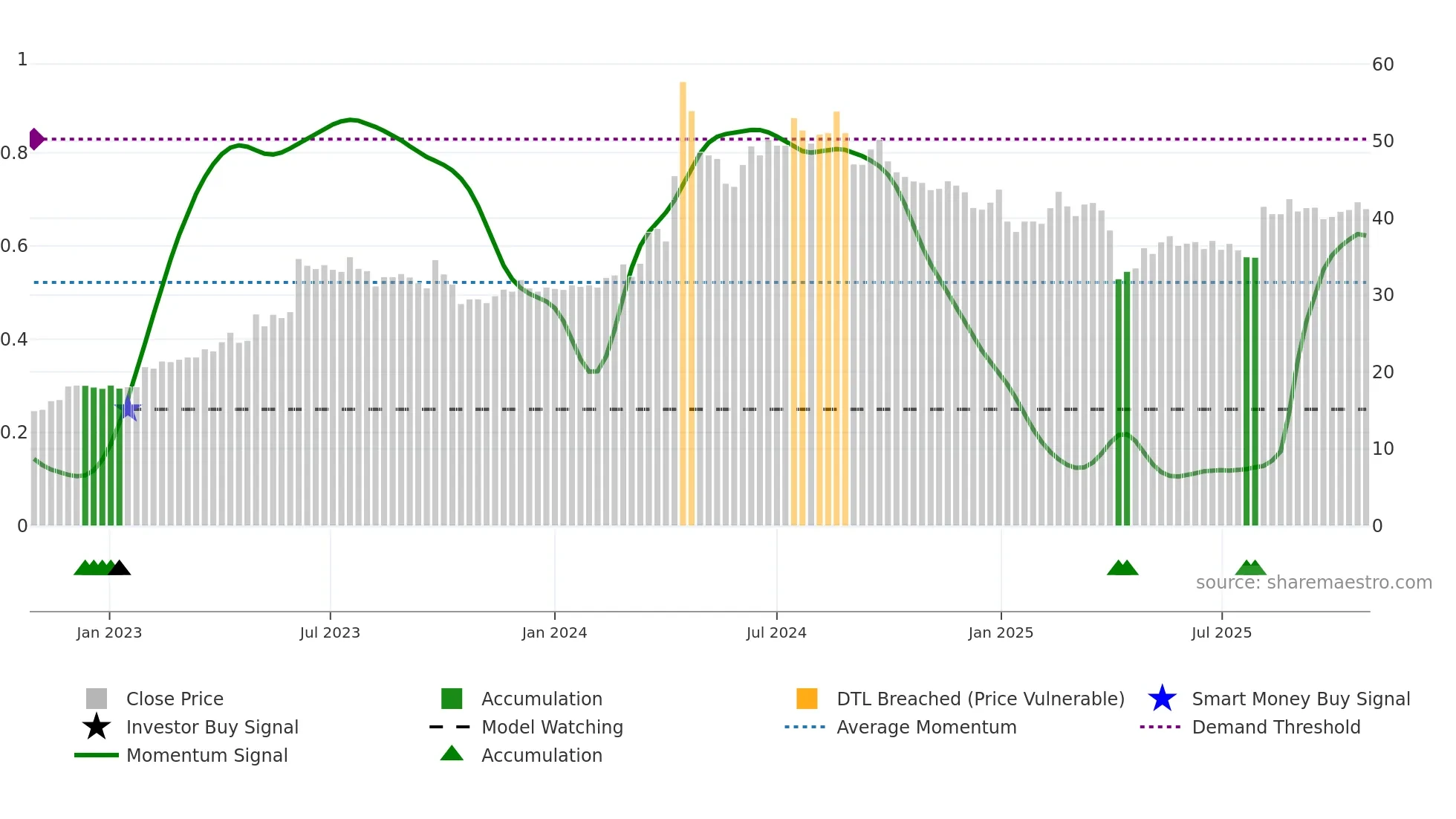 1609 weekly Smart Money chart