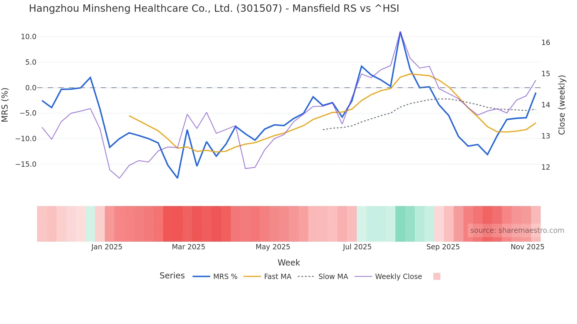 301507 Mansfield Relative Strength chart