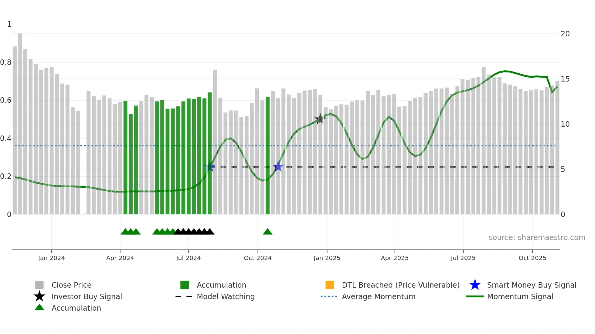 301507 weekly Smart Money chart