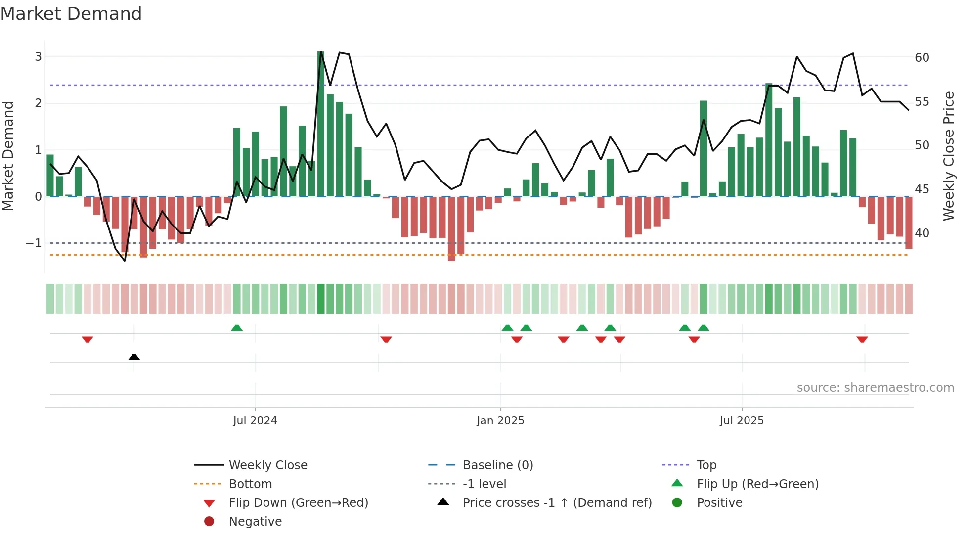 CLSL weekly Market Demand chart