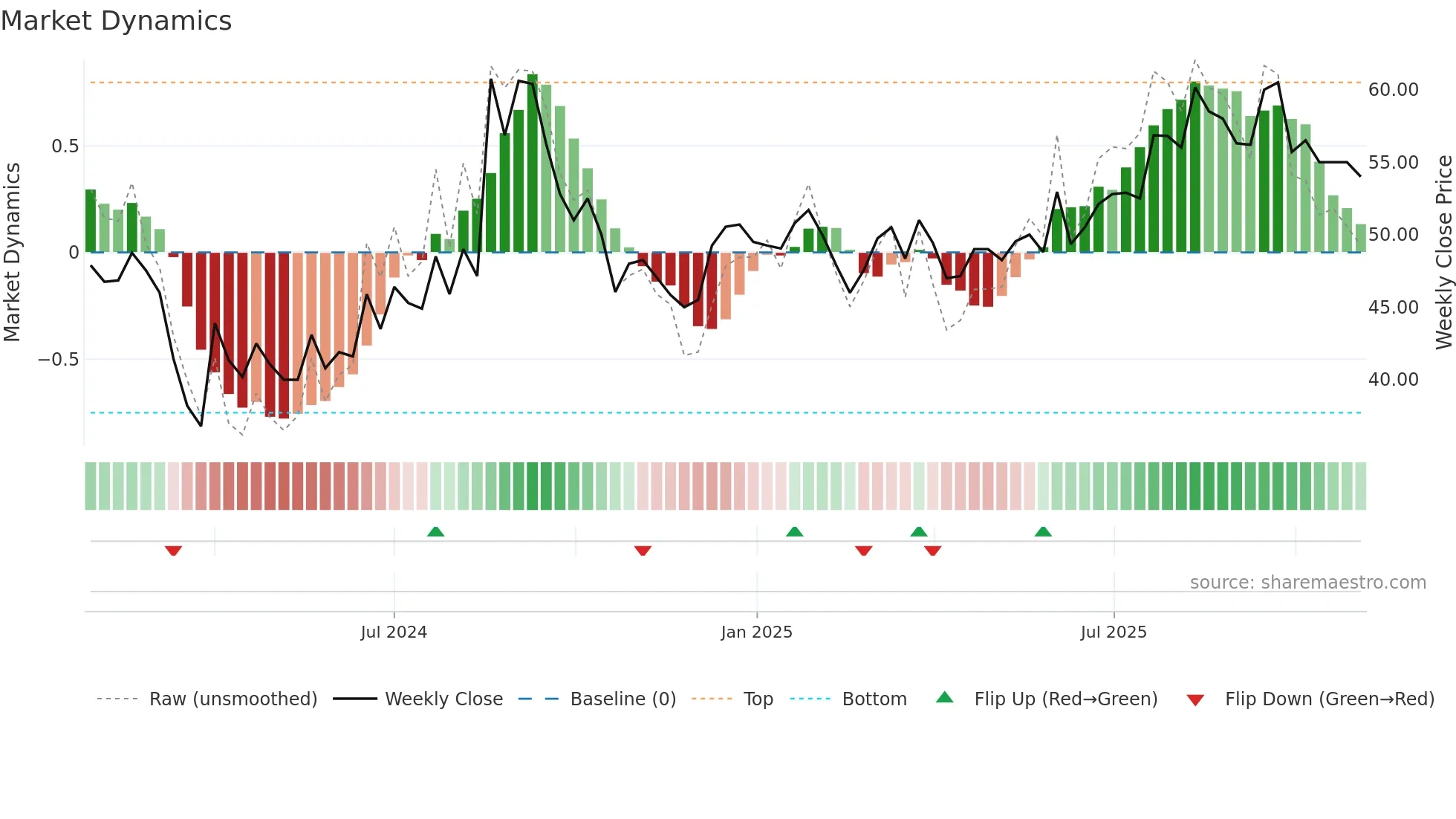 CLSL weekly Market Dynamics chart