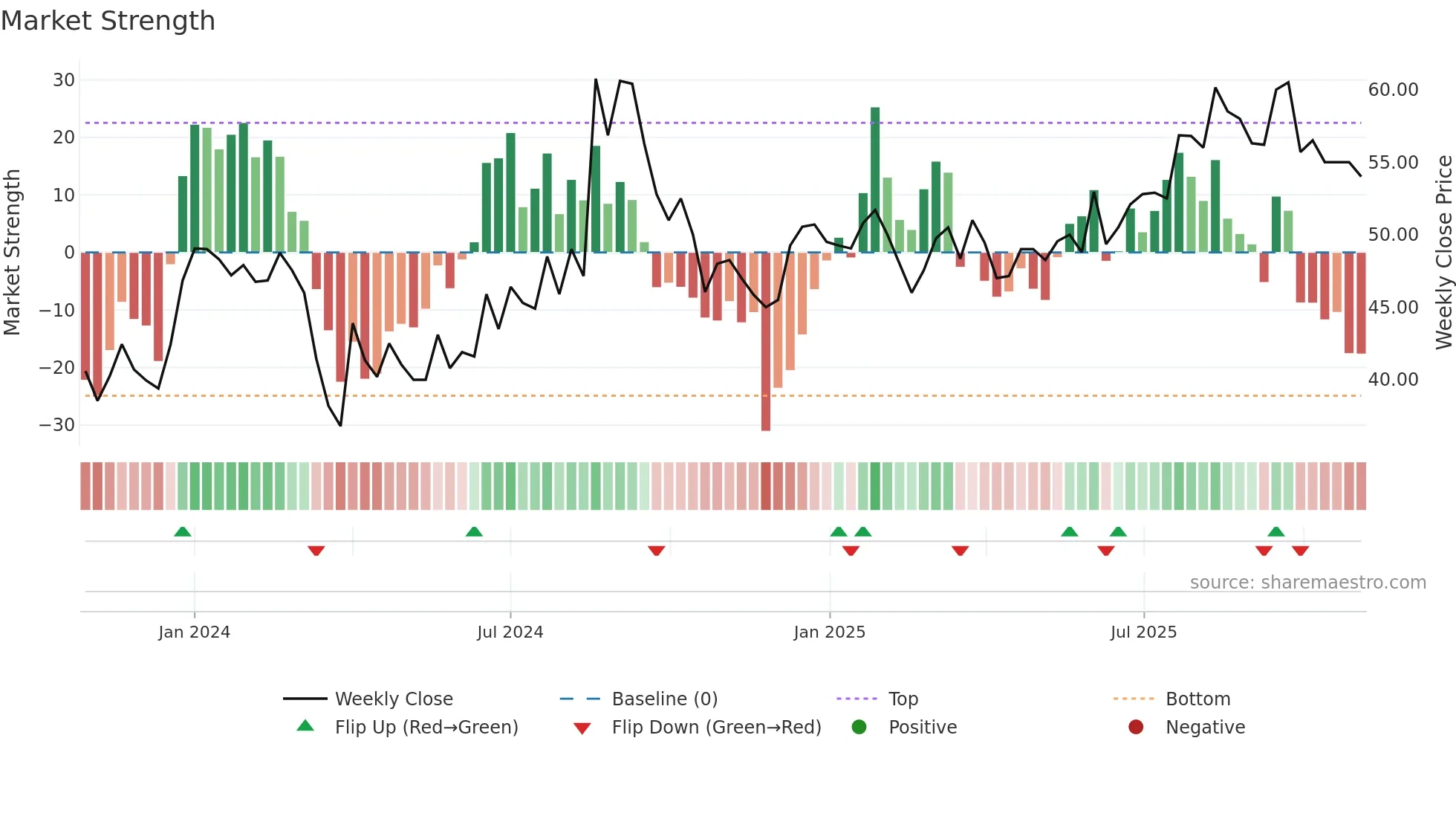 CLSL weekly Market Strength chart
