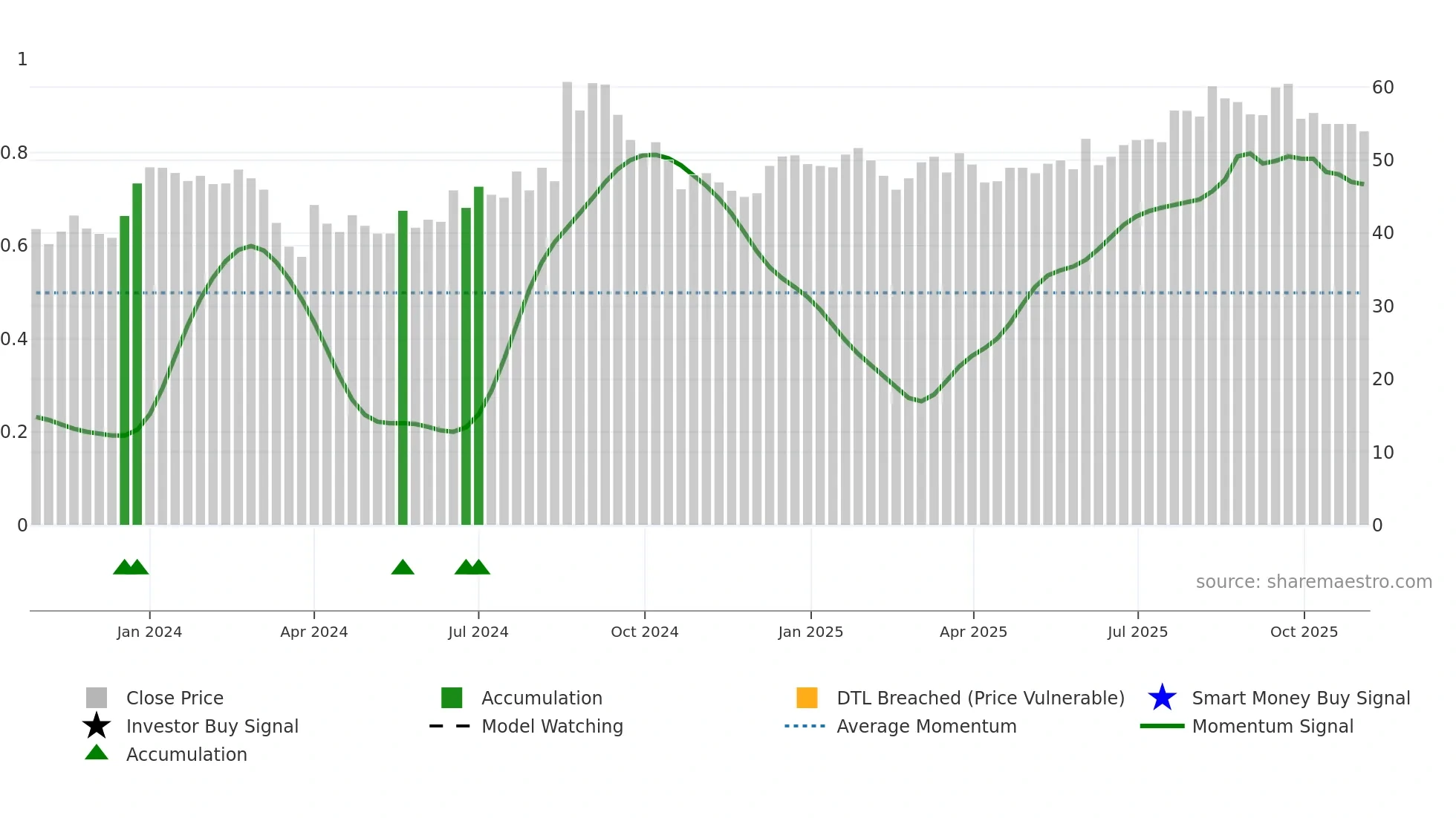 CLSL weekly Smart Money chart