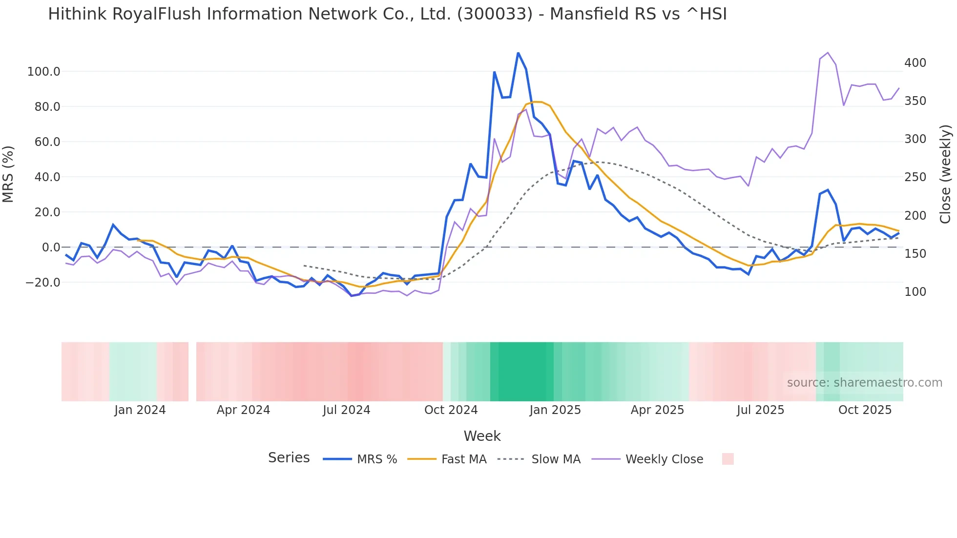 300033 Mansfield Relative Strength chart