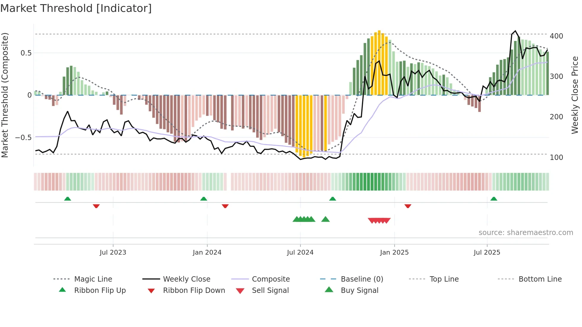 300033 weekly Market Threshold chart