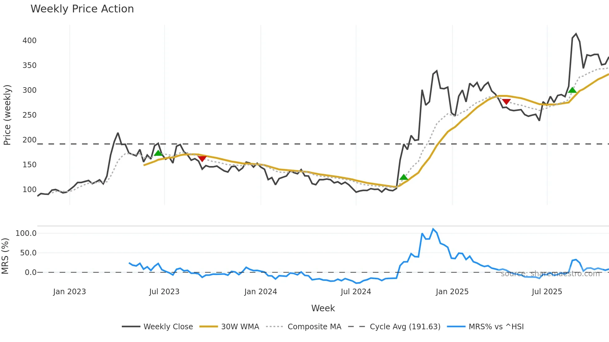 300033 weekly Price Action chart, closing 2025-10-27