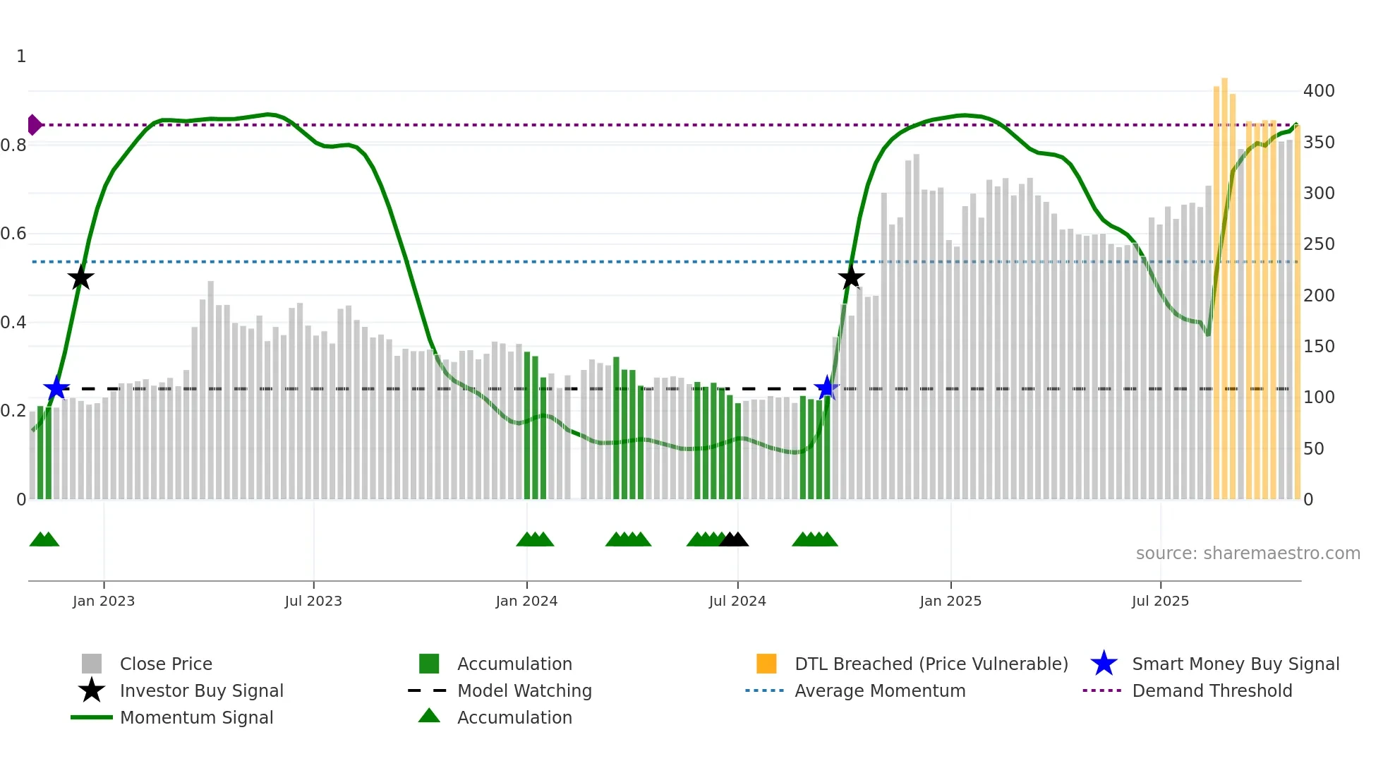 300033 weekly Smart Money chart