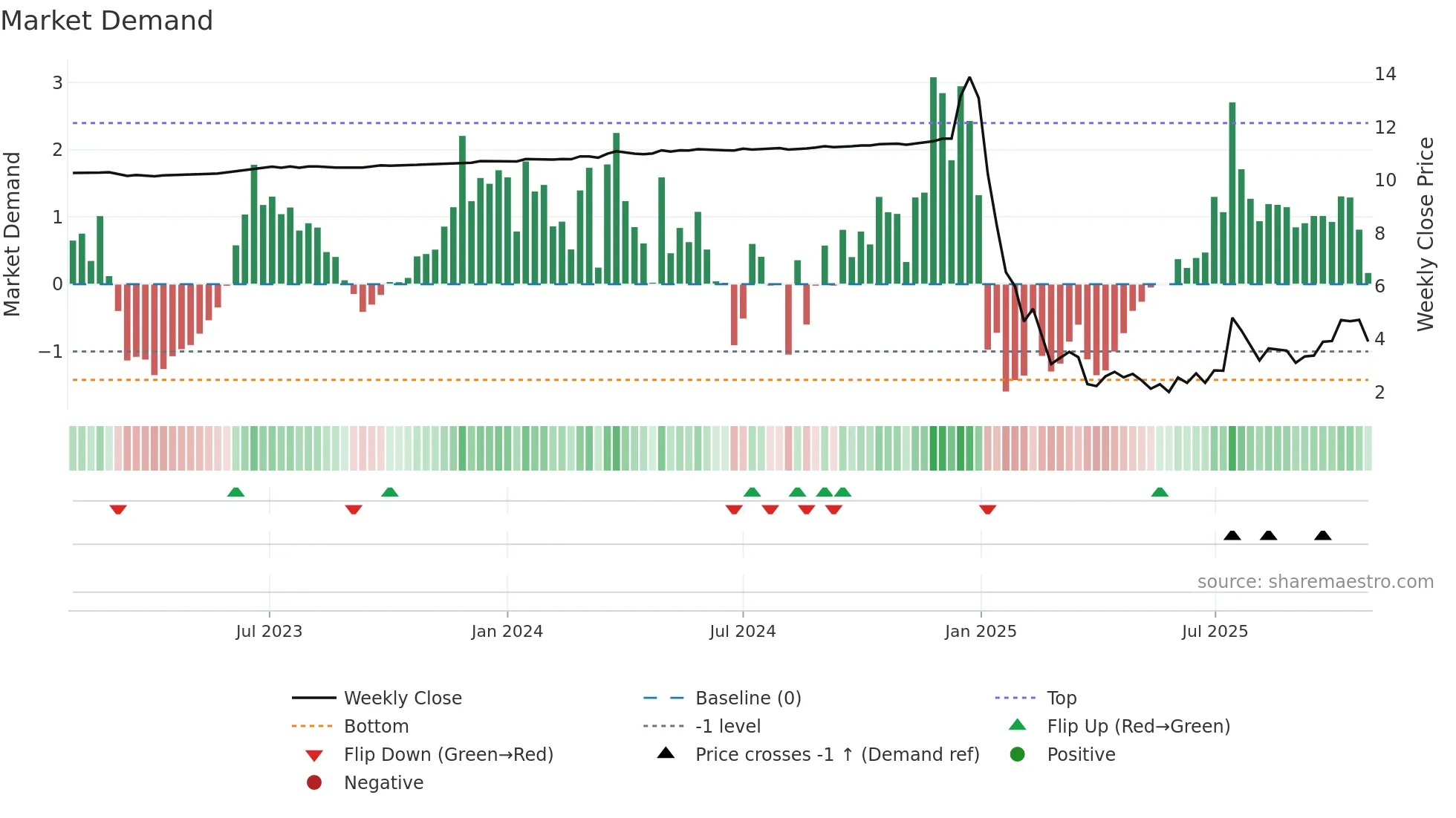 BZAI weekly Market Demand chart