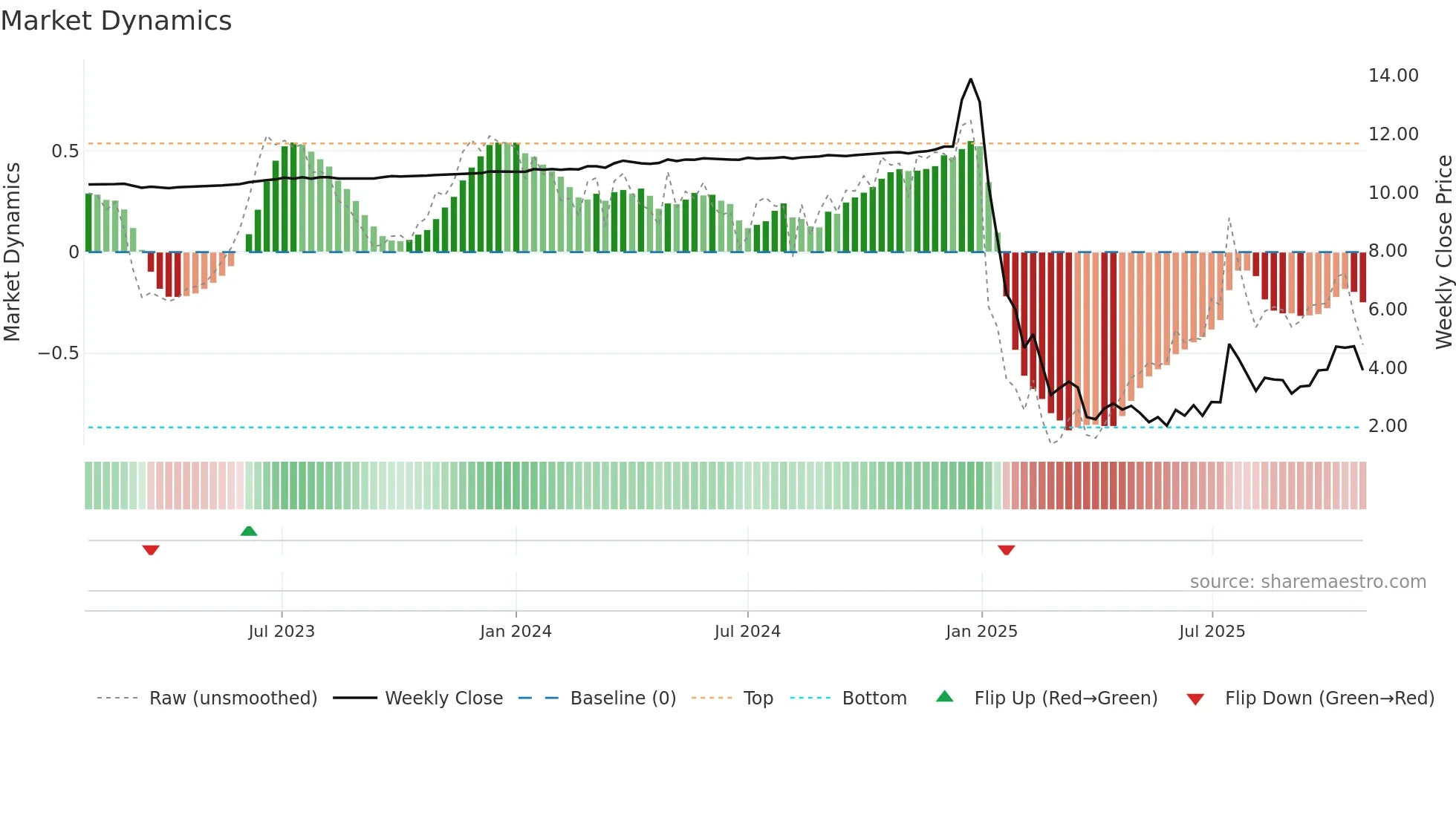 BZAI weekly Market Dynamics chart