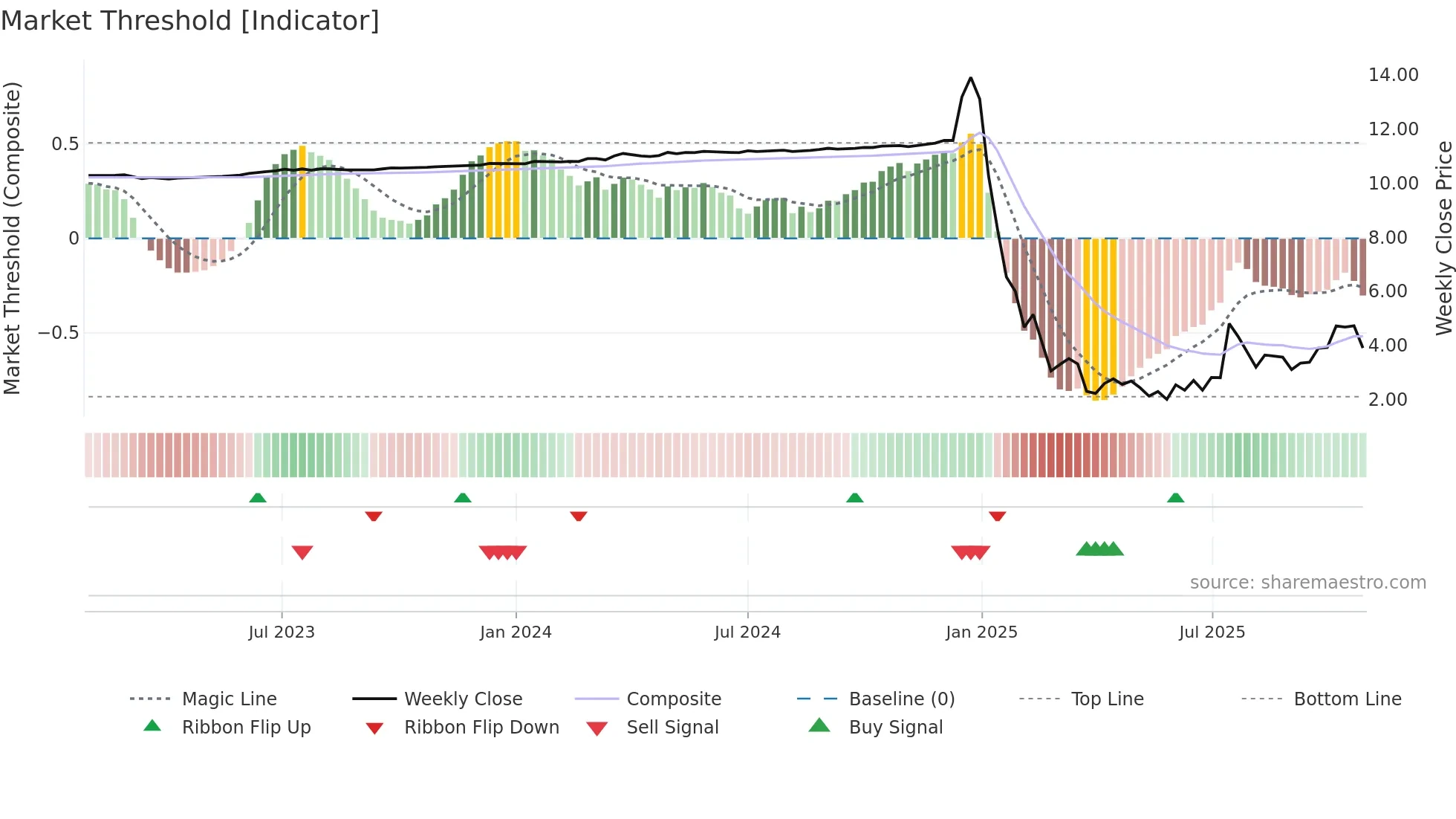 BZAI weekly Market Threshold chart