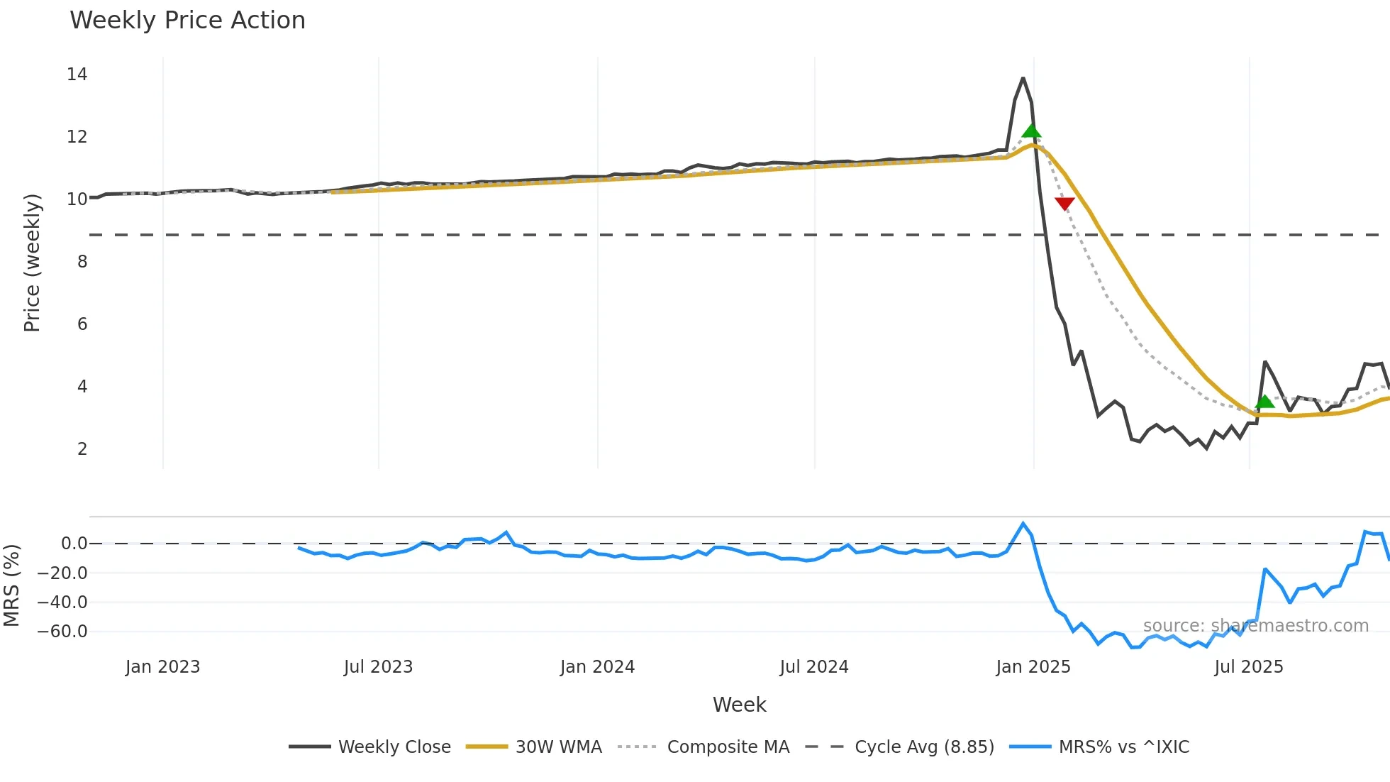 BZAI weekly Price Action chart, closing 2025-10-27