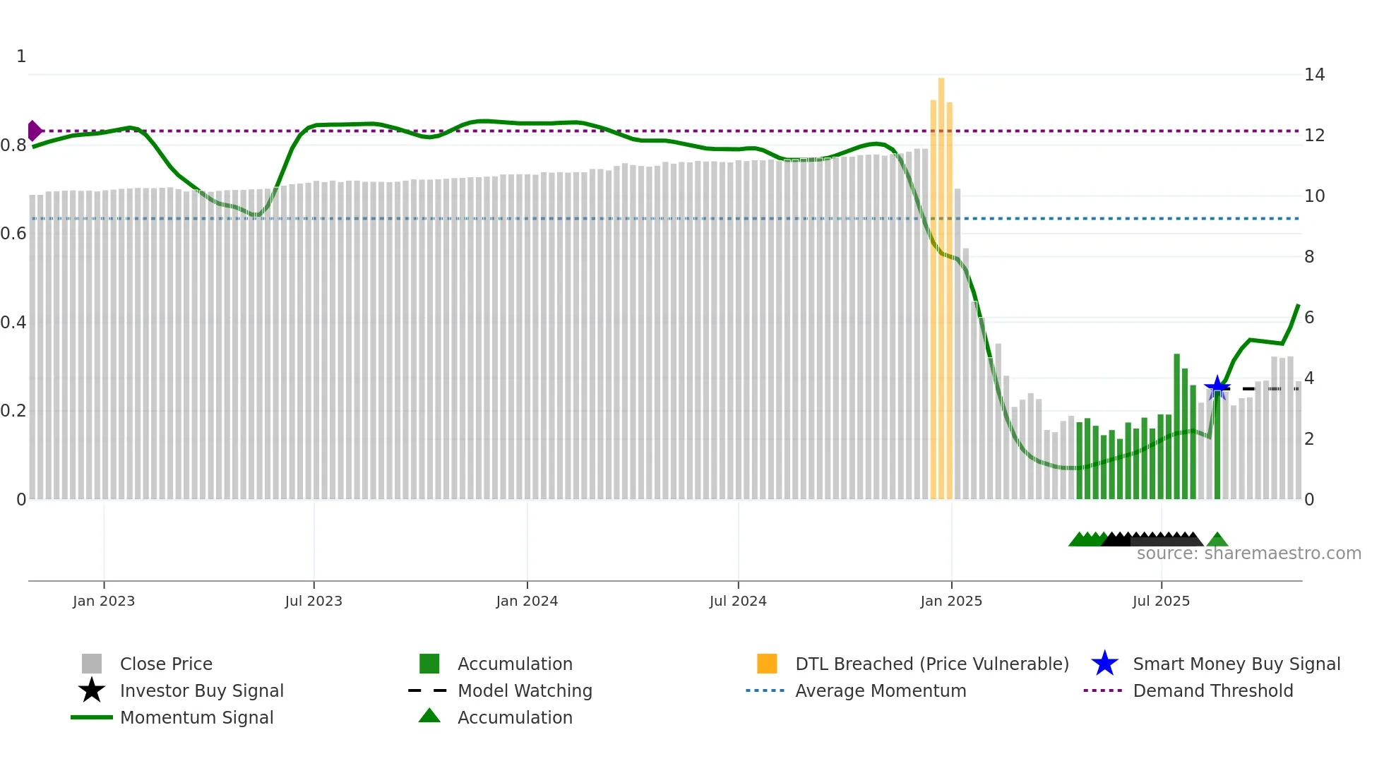 BZAI weekly Smart Money chart