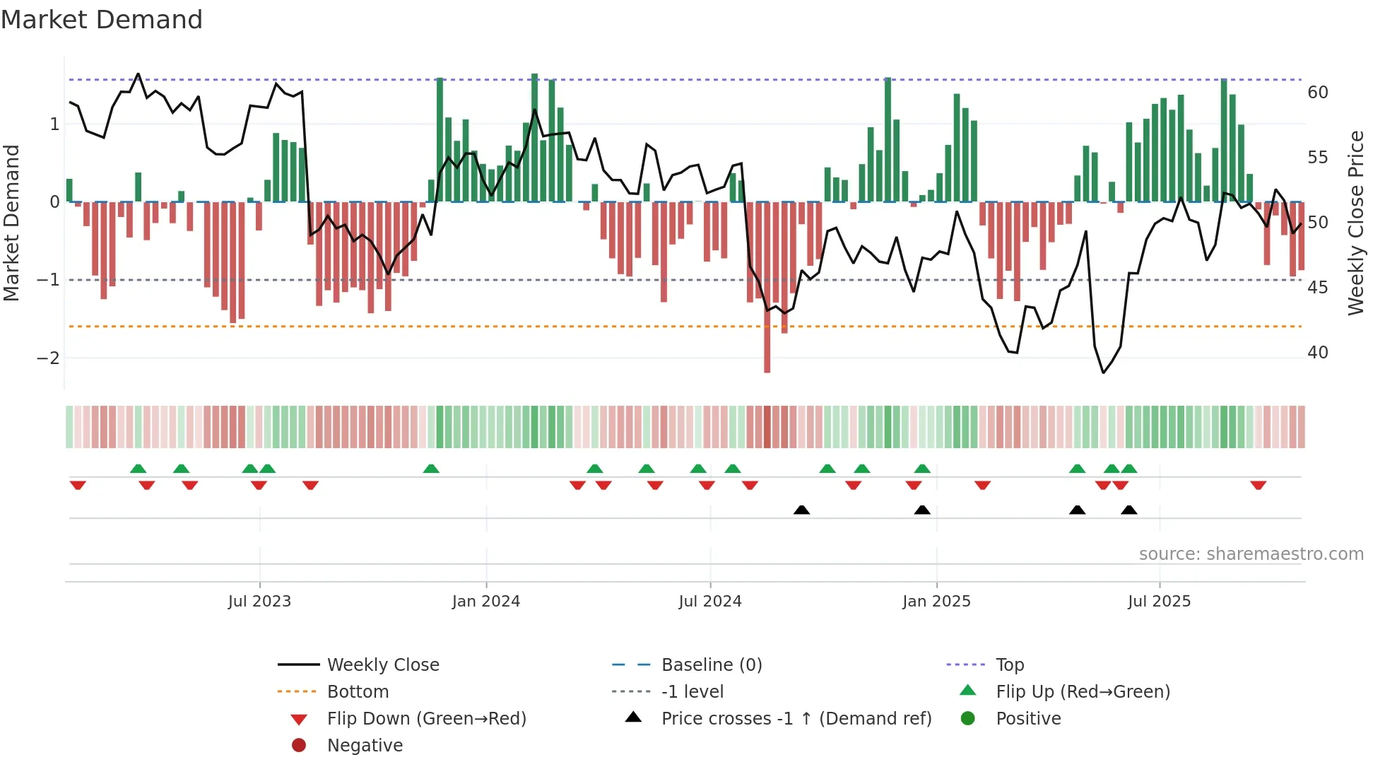 CGY weekly Market Demand chart