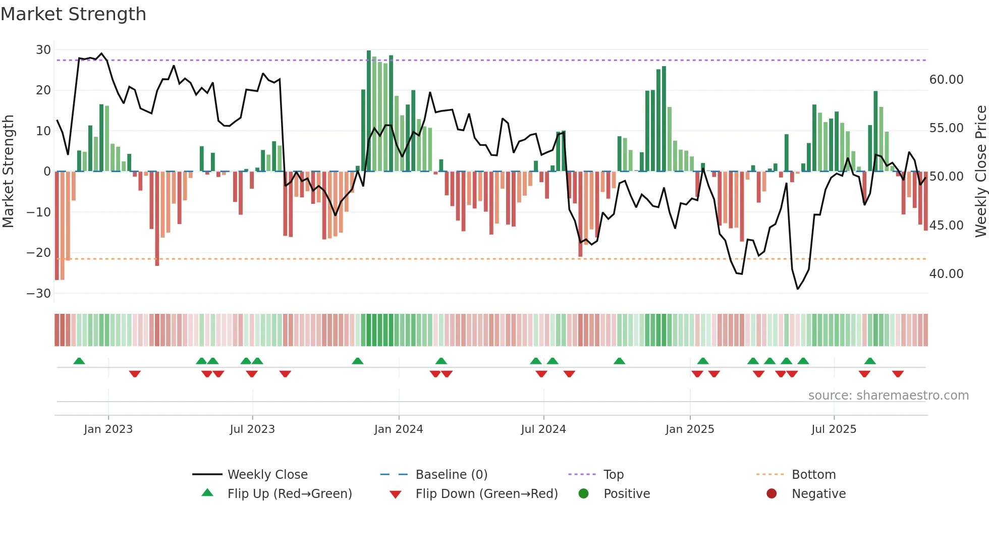 CGY weekly Market Strength chart