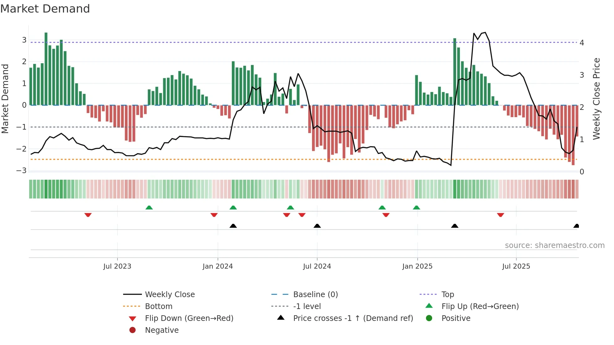 KUKE weekly Market Demand chart