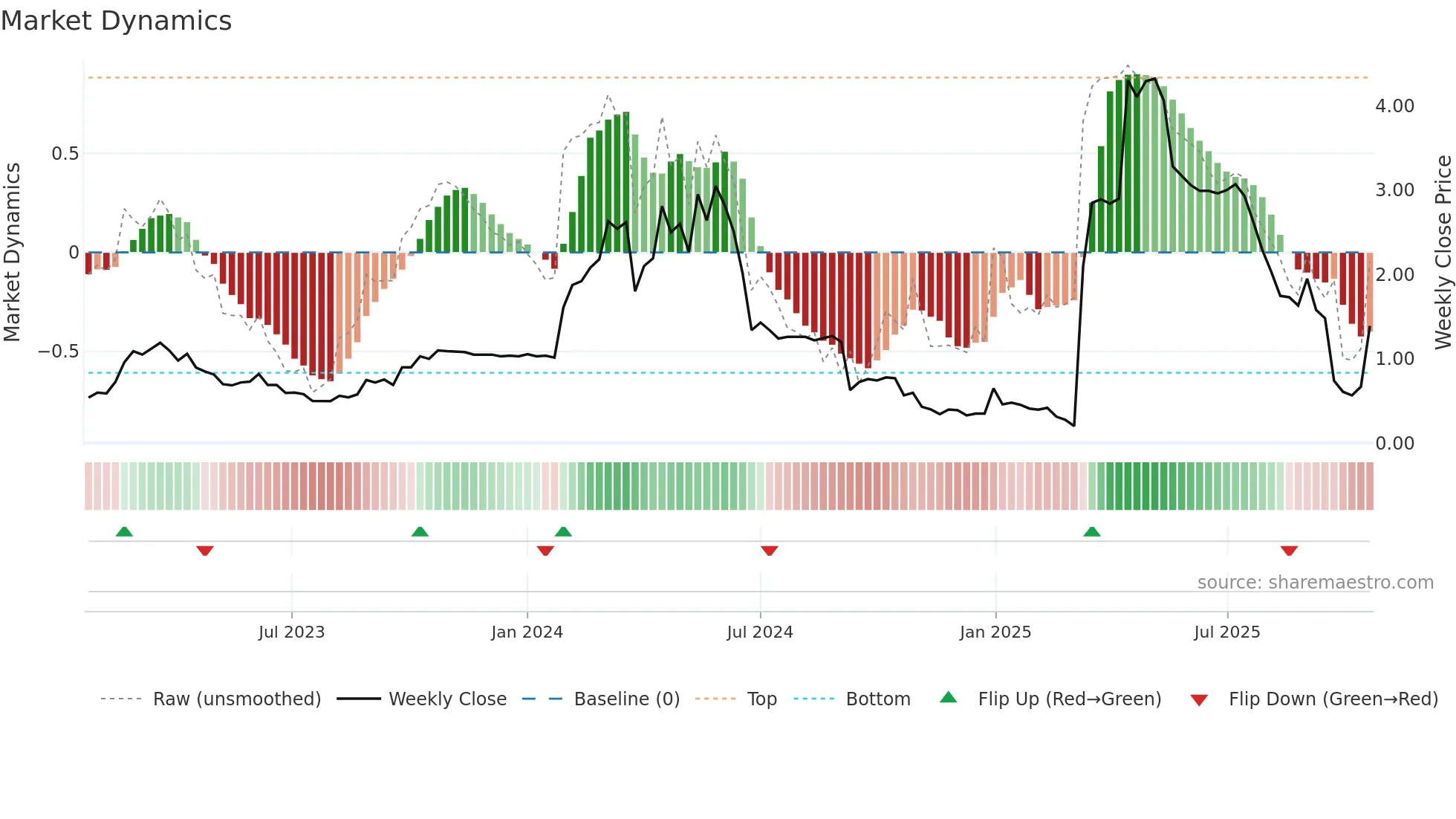 KUKE weekly Market Dynamics chart