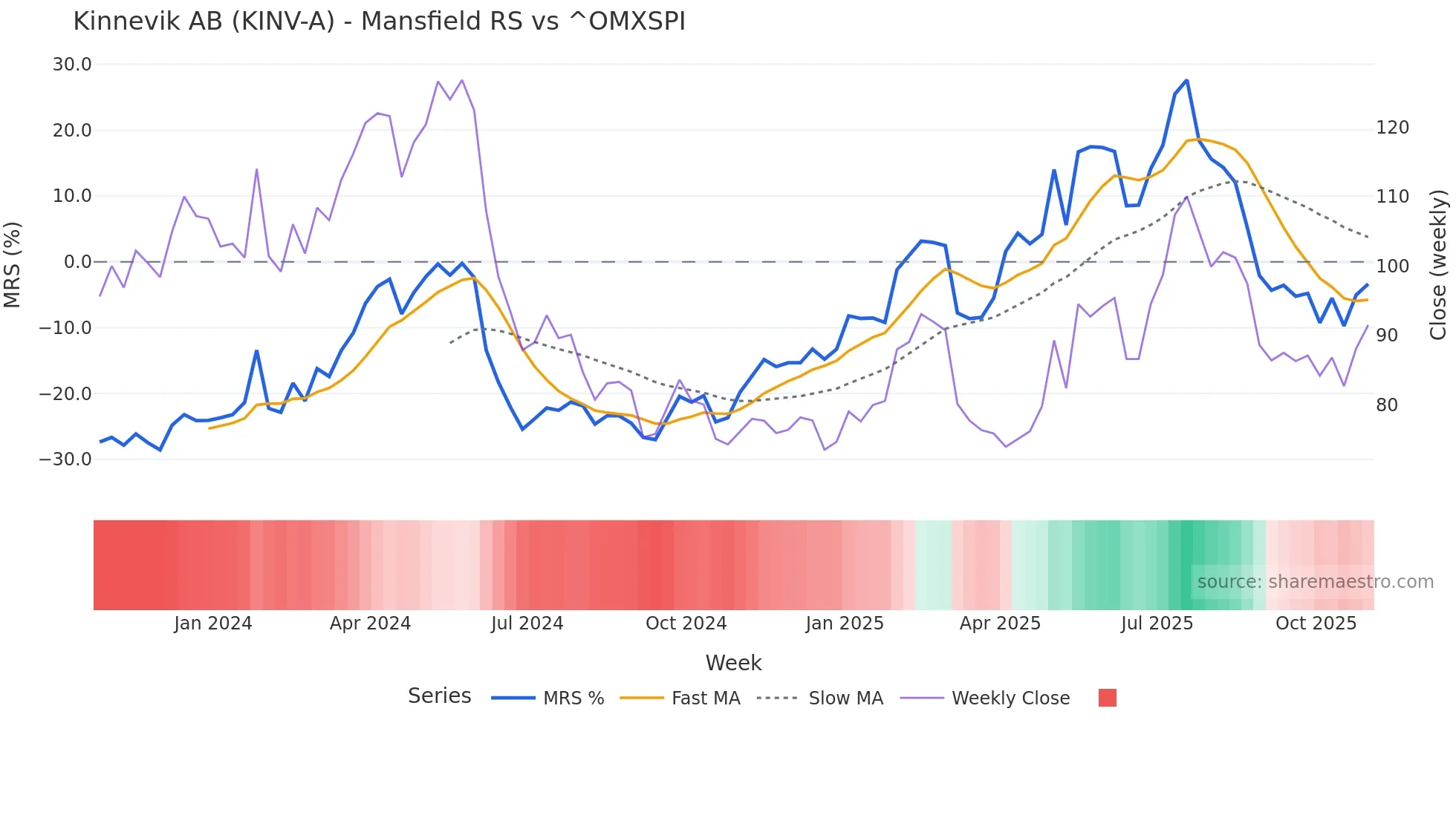 KINV-A Mansfield Relative Strength chart