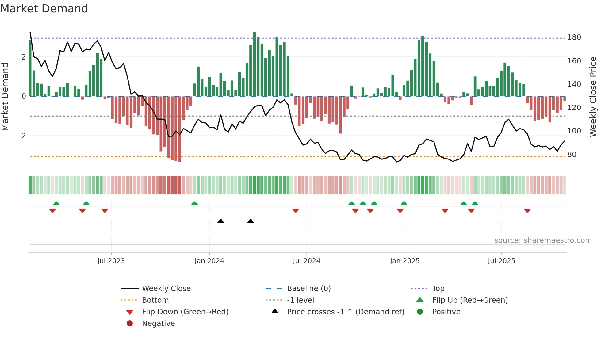 KINV-A weekly Market Demand chart