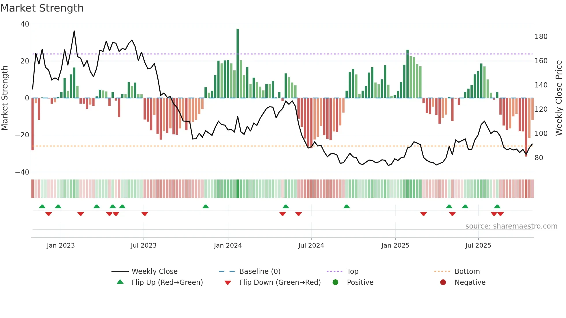 KINV-A weekly Market Strength chart