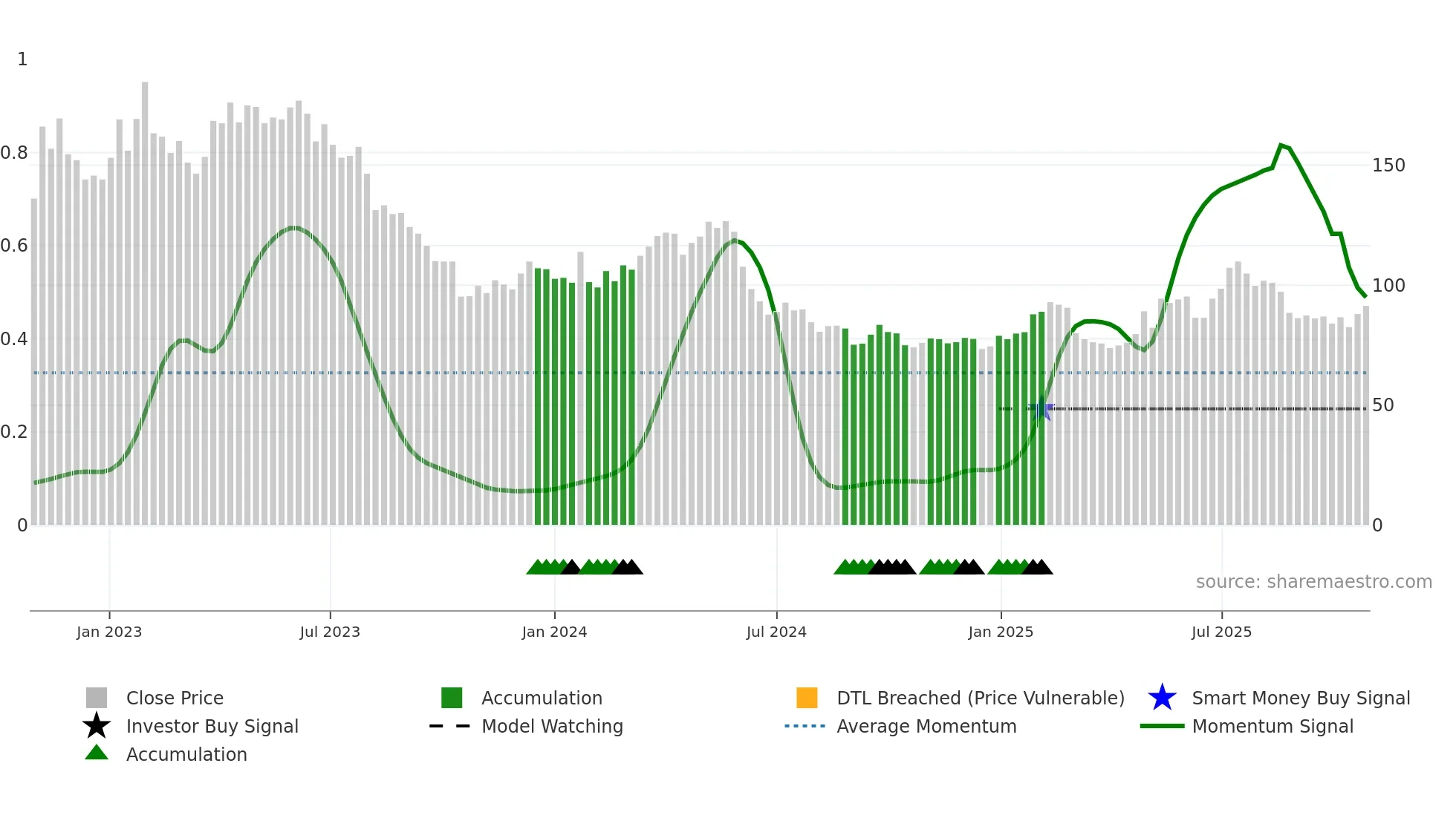 KINV-A weekly Smart Money chart