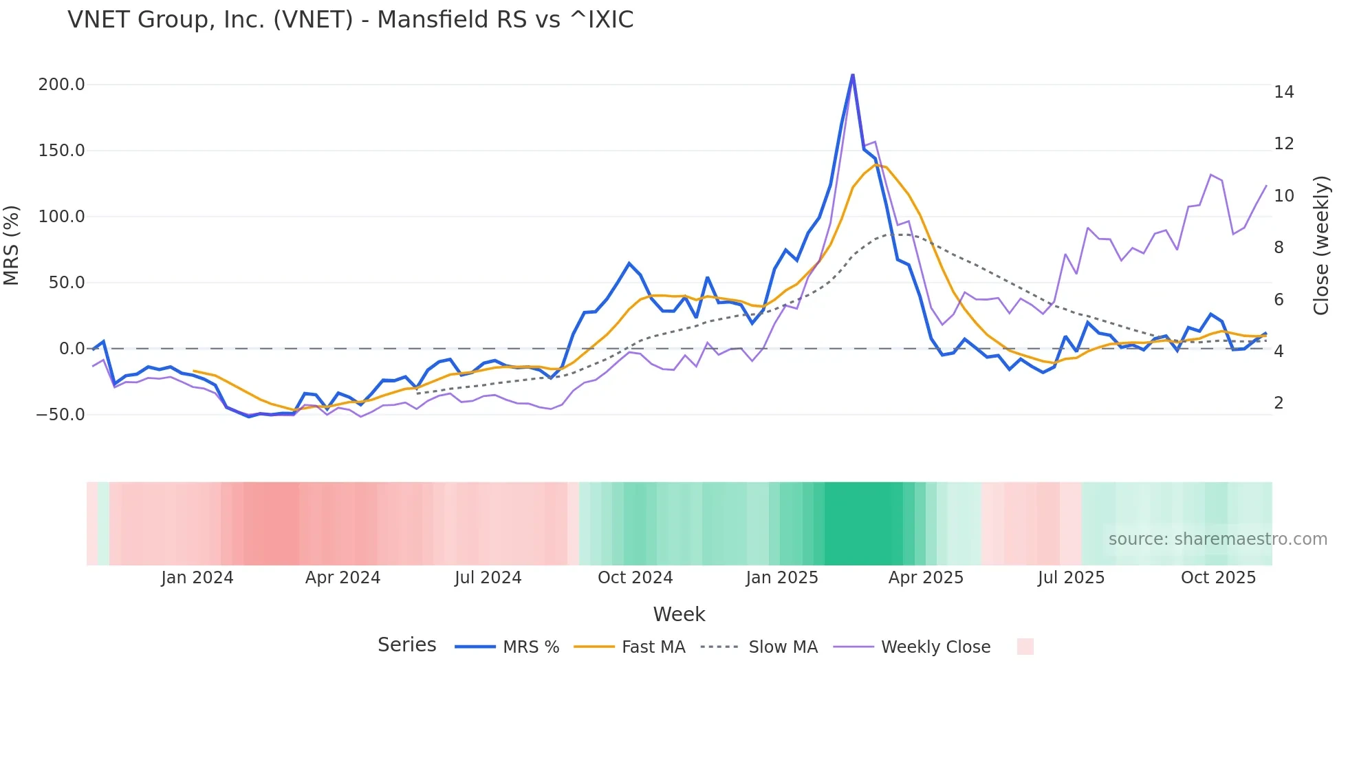 VNET Mansfield Relative Strength chart