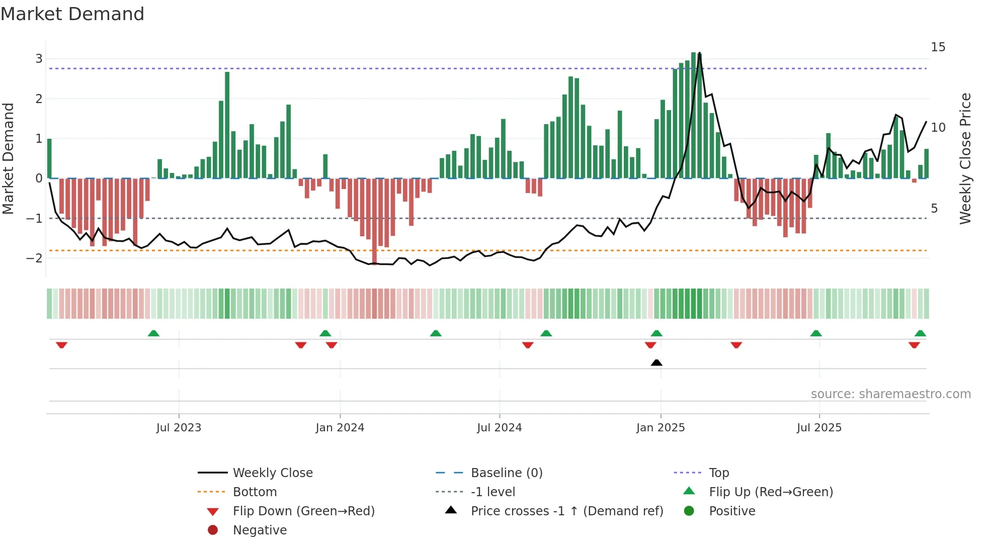 VNET weekly Market Demand chart