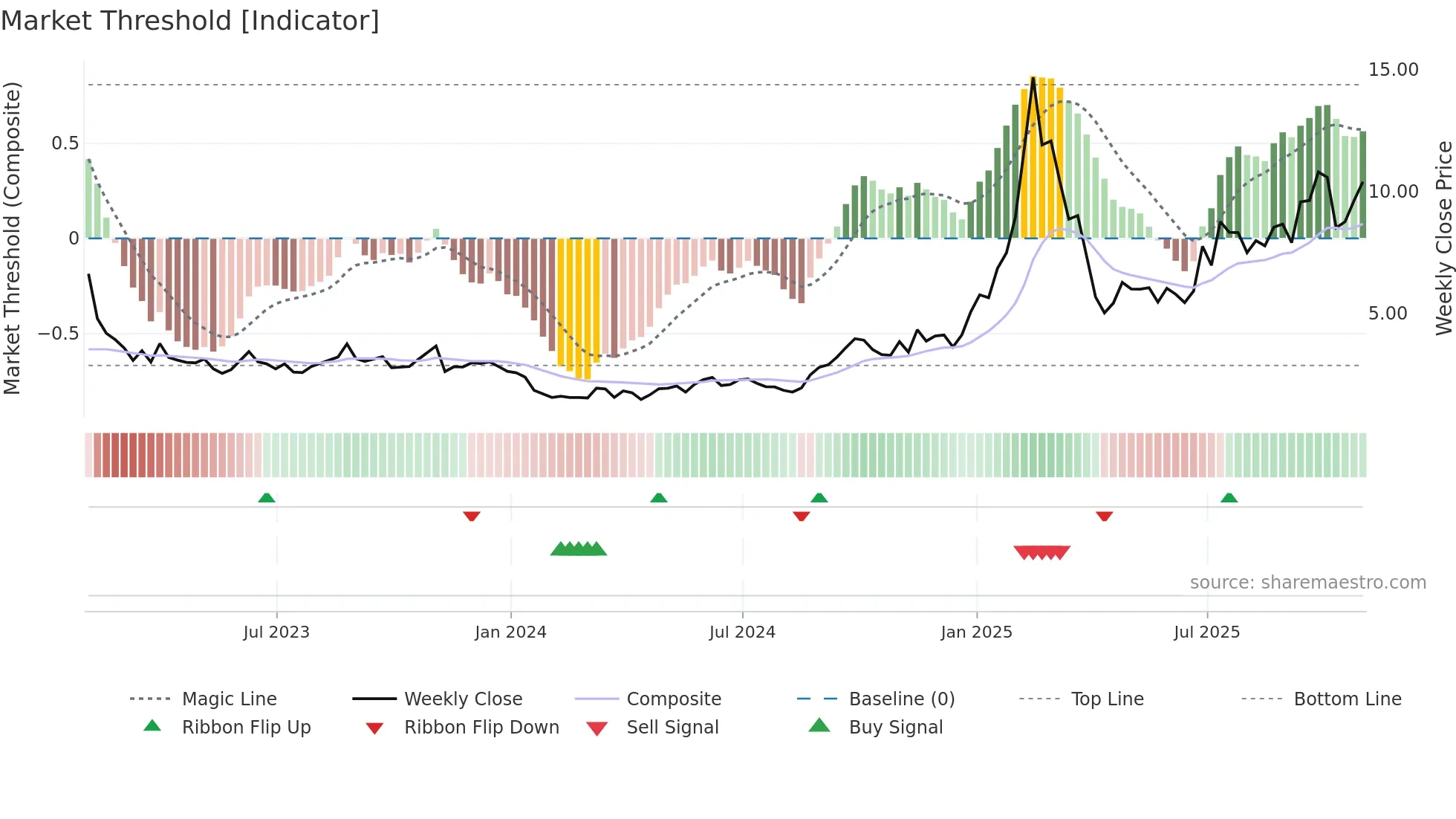 VNET weekly Market Threshold chart