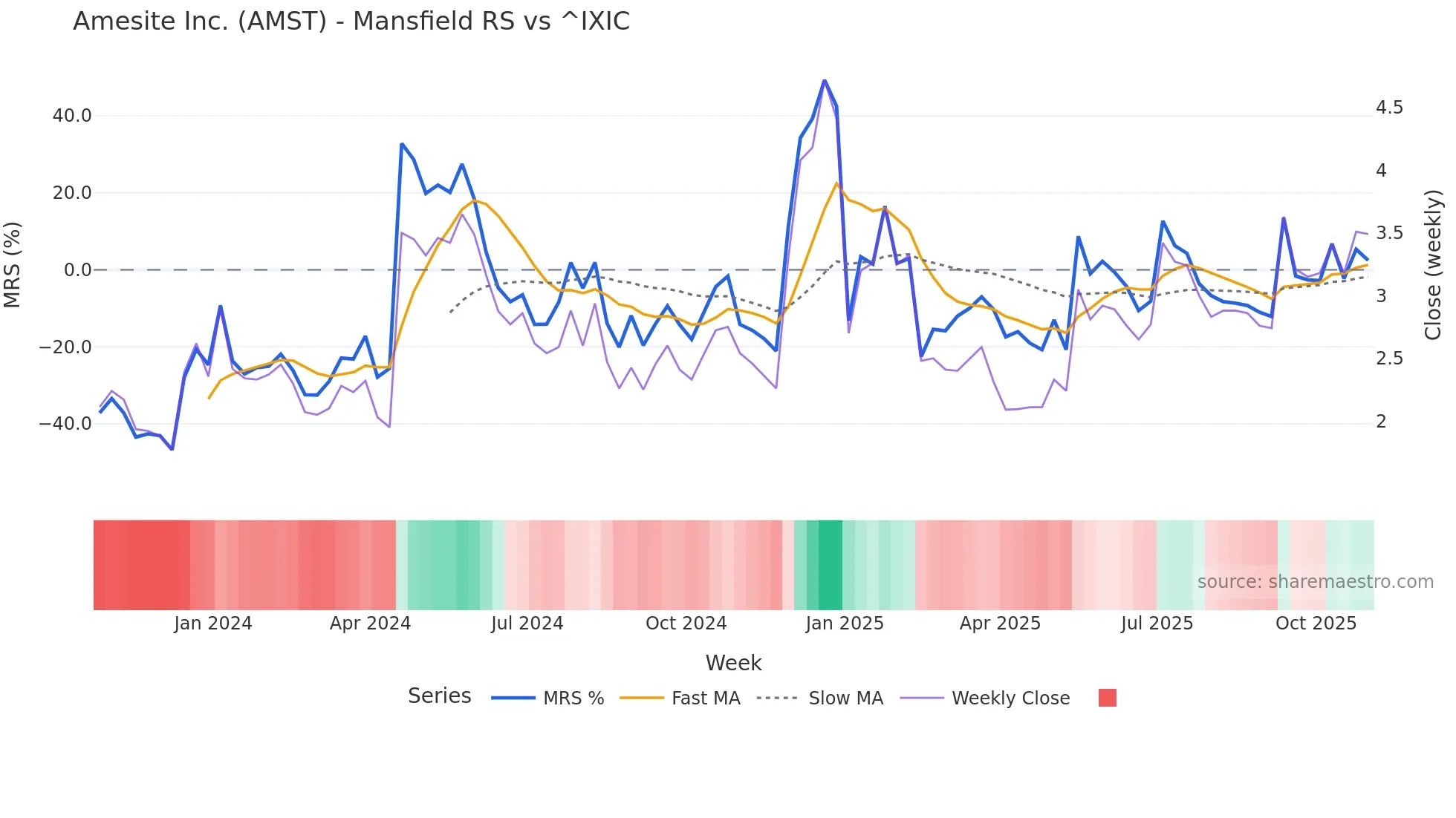 AMST Mansfield Relative Strength chart