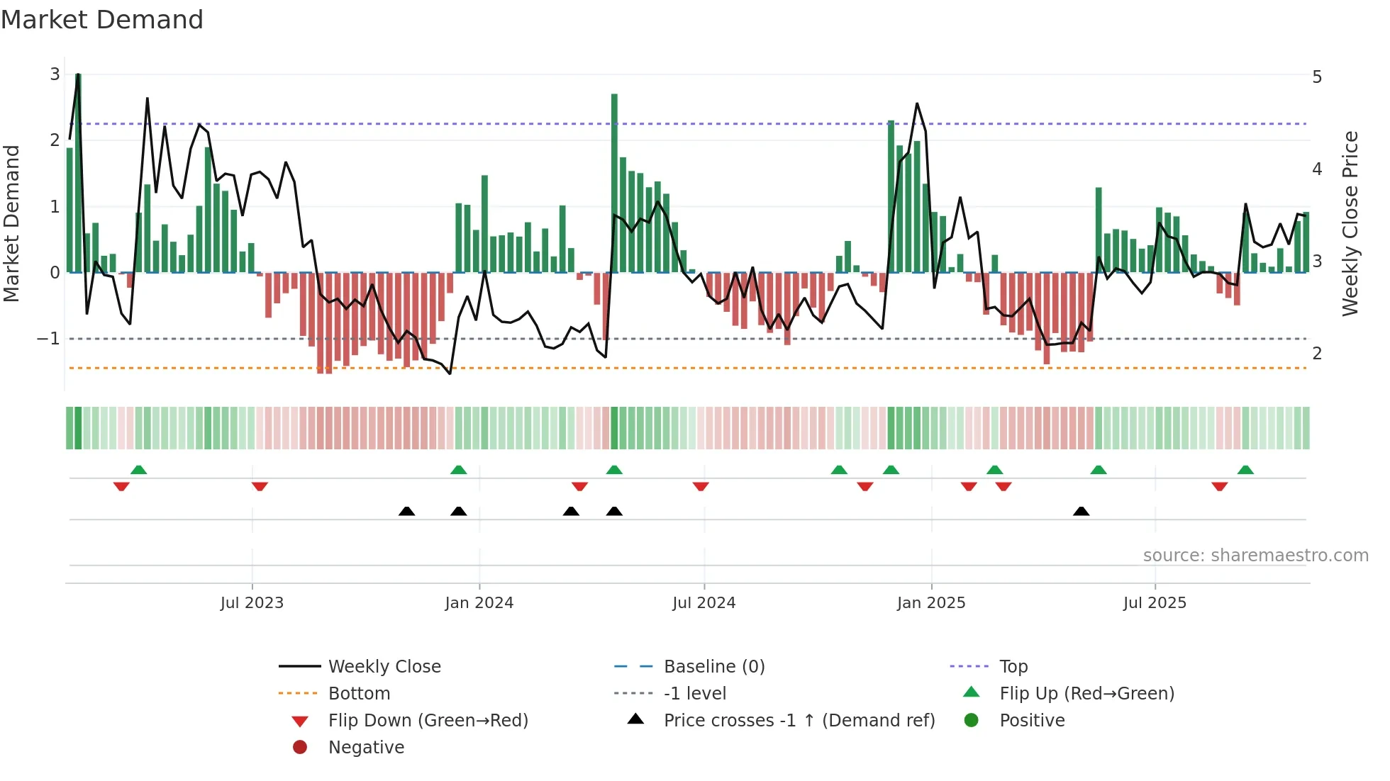 AMST weekly Market Demand chart