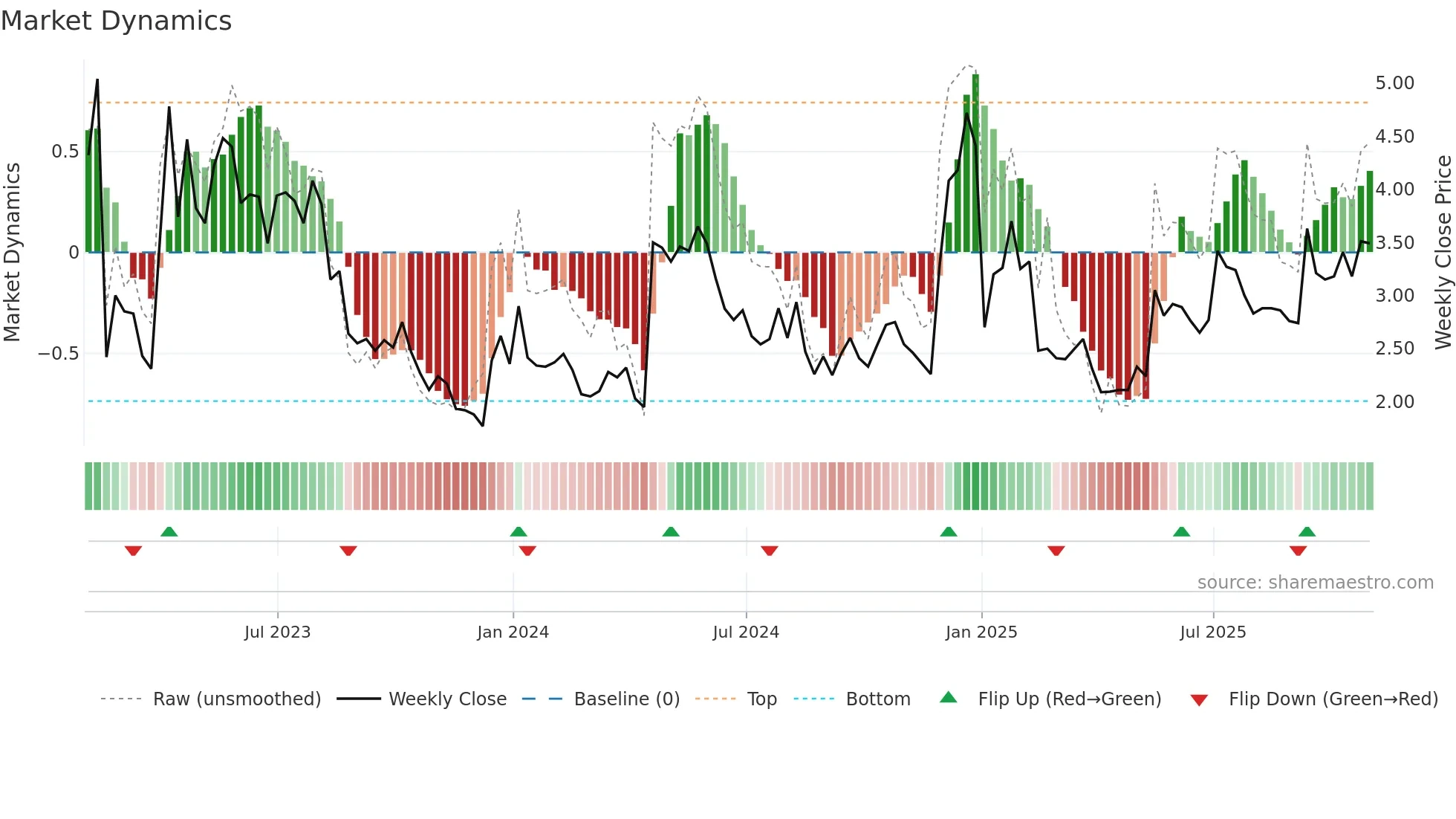 AMST weekly Market Dynamics chart