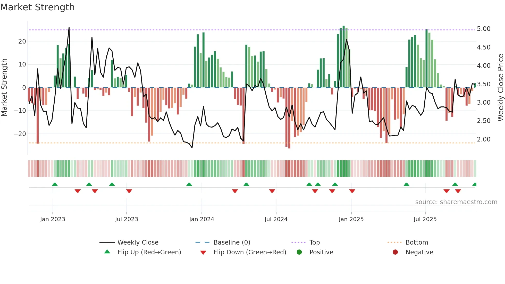 AMST weekly Market Strength chart