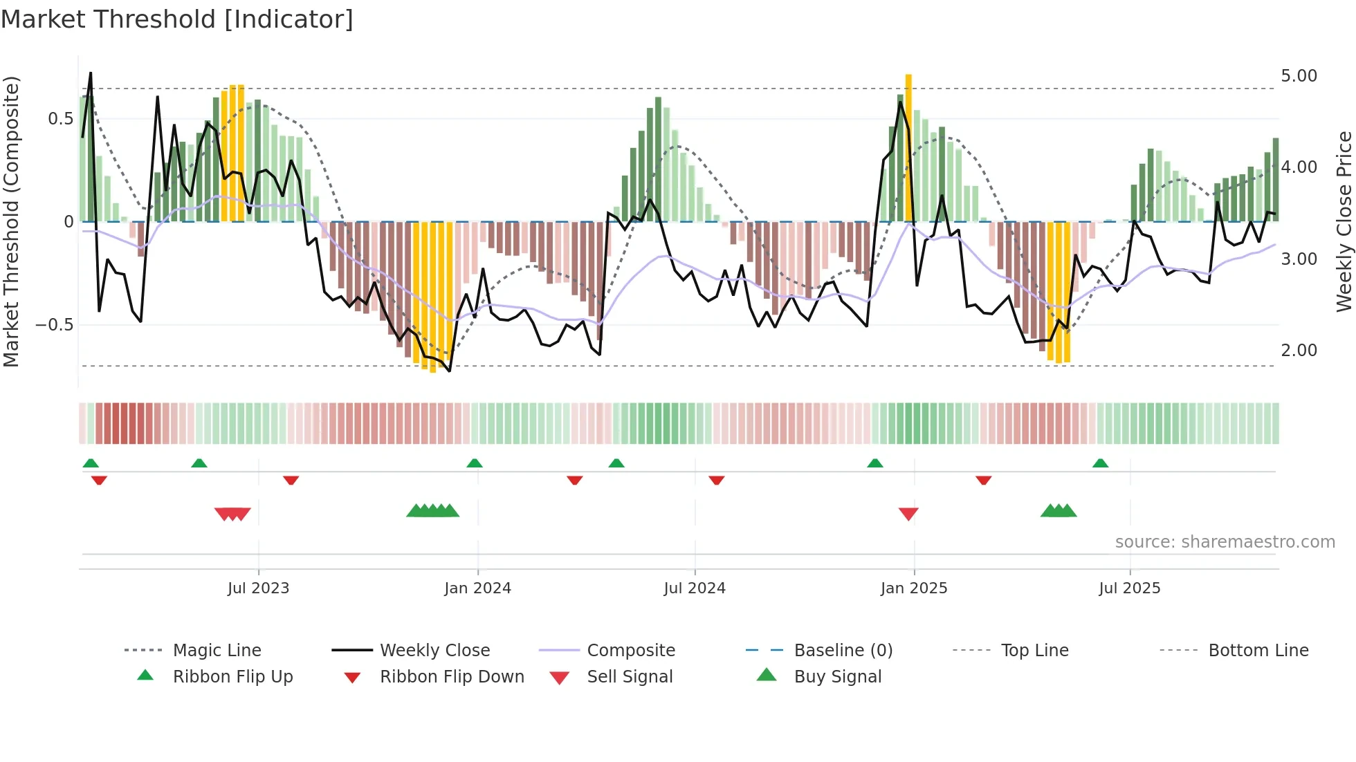 AMST weekly Market Threshold chart