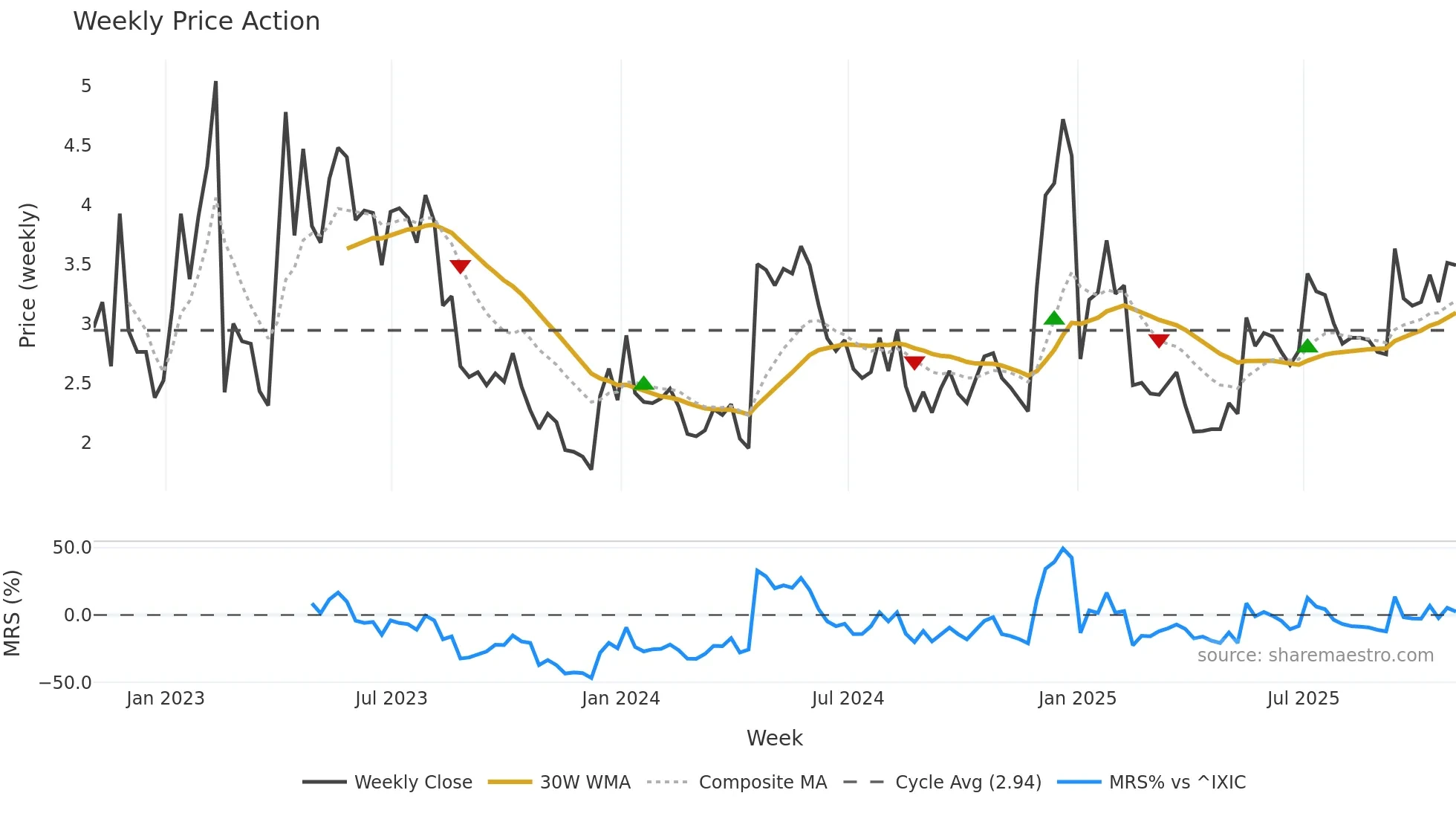 AMST weekly Price Action chart, closing 2025-10-31