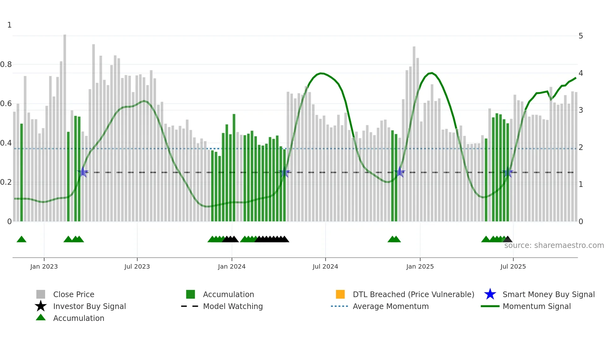 AMST weekly Smart Money chart