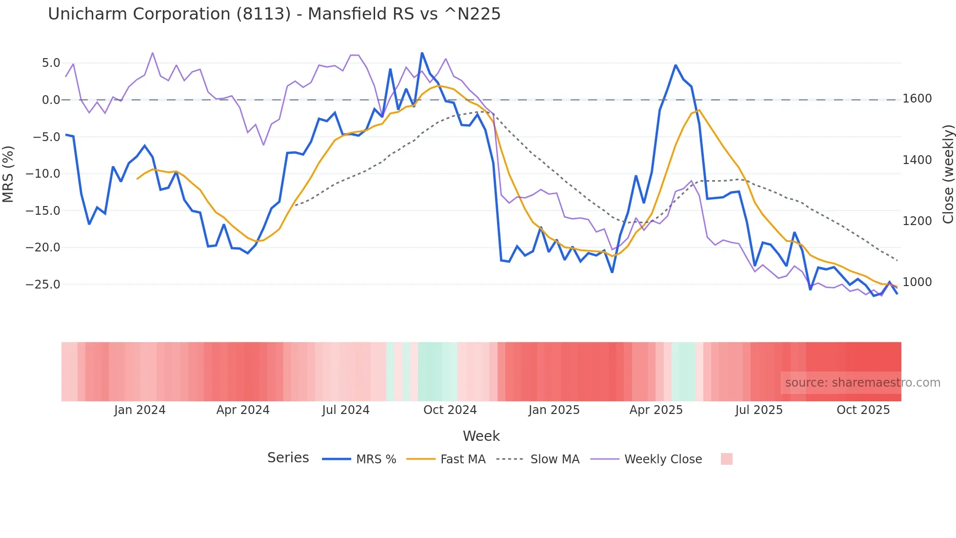 8113 Mansfield Relative Strength chart