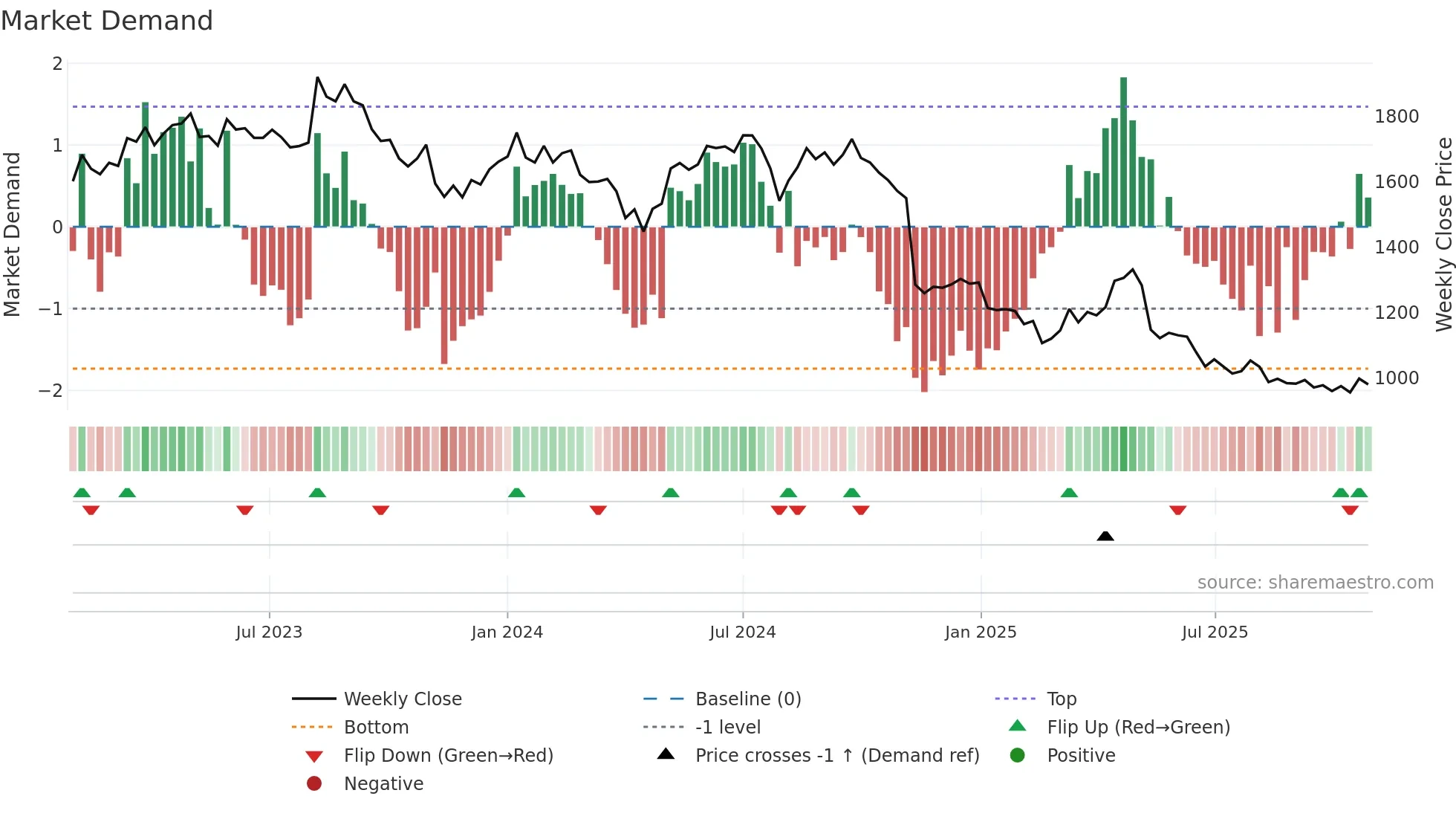 8113 weekly Market Demand chart