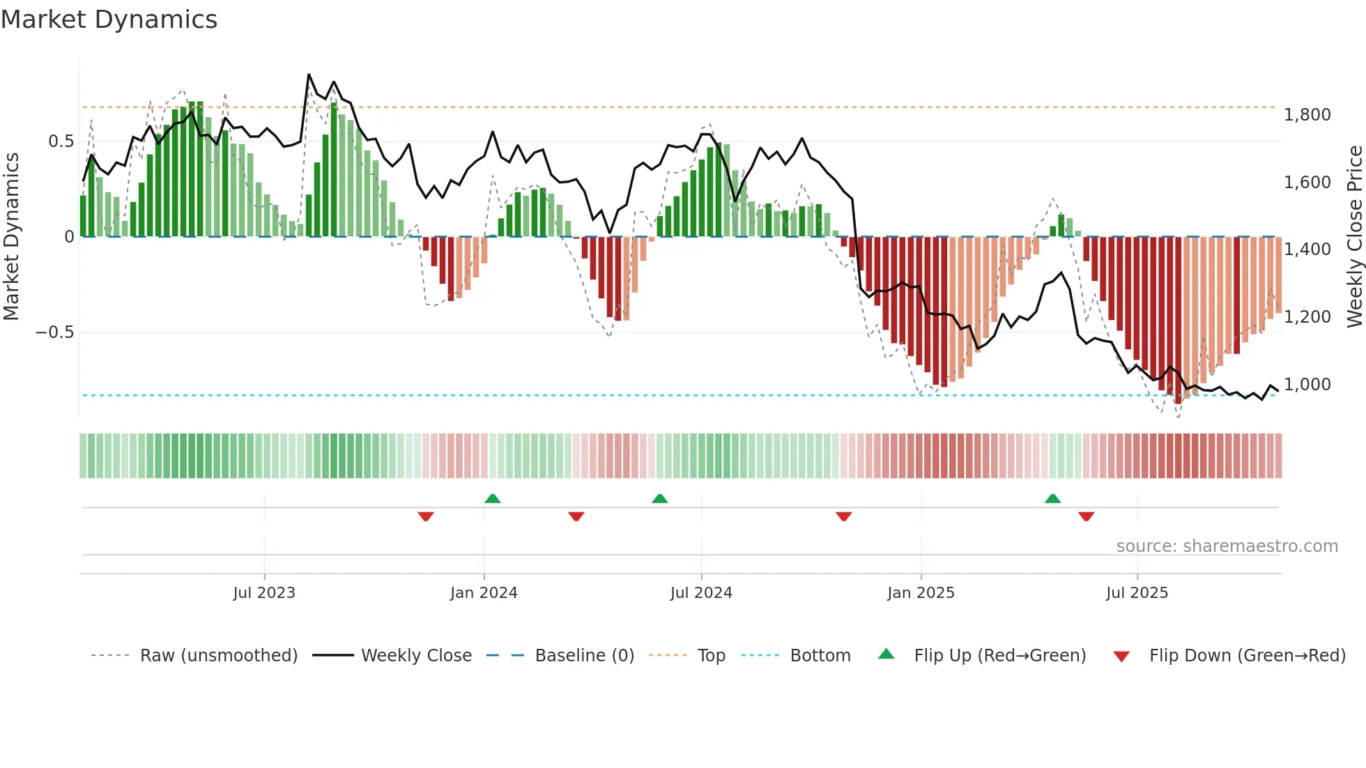 8113 weekly Market Dynamics chart
