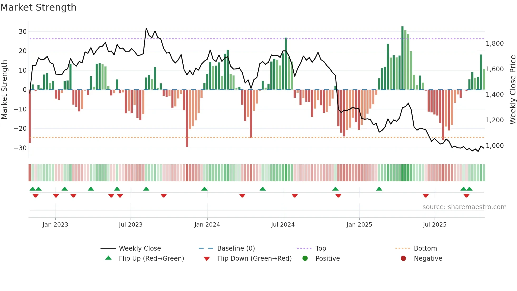 8113 weekly Market Strength chart