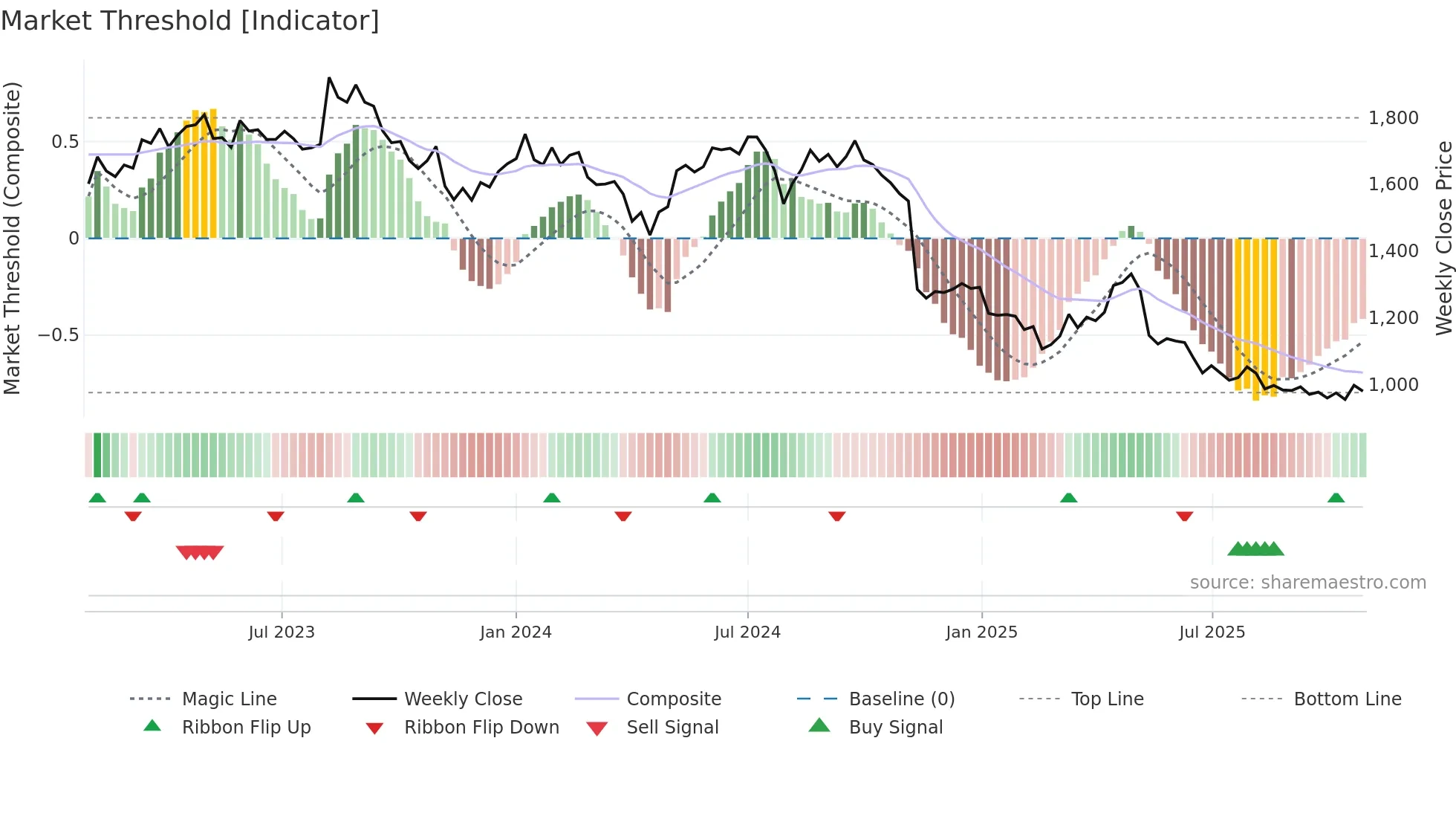 8113 weekly Market Threshold chart