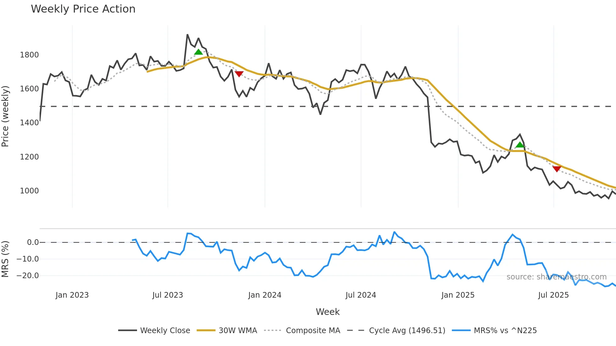 8113 weekly Price Action chart, closing 2025-10-27