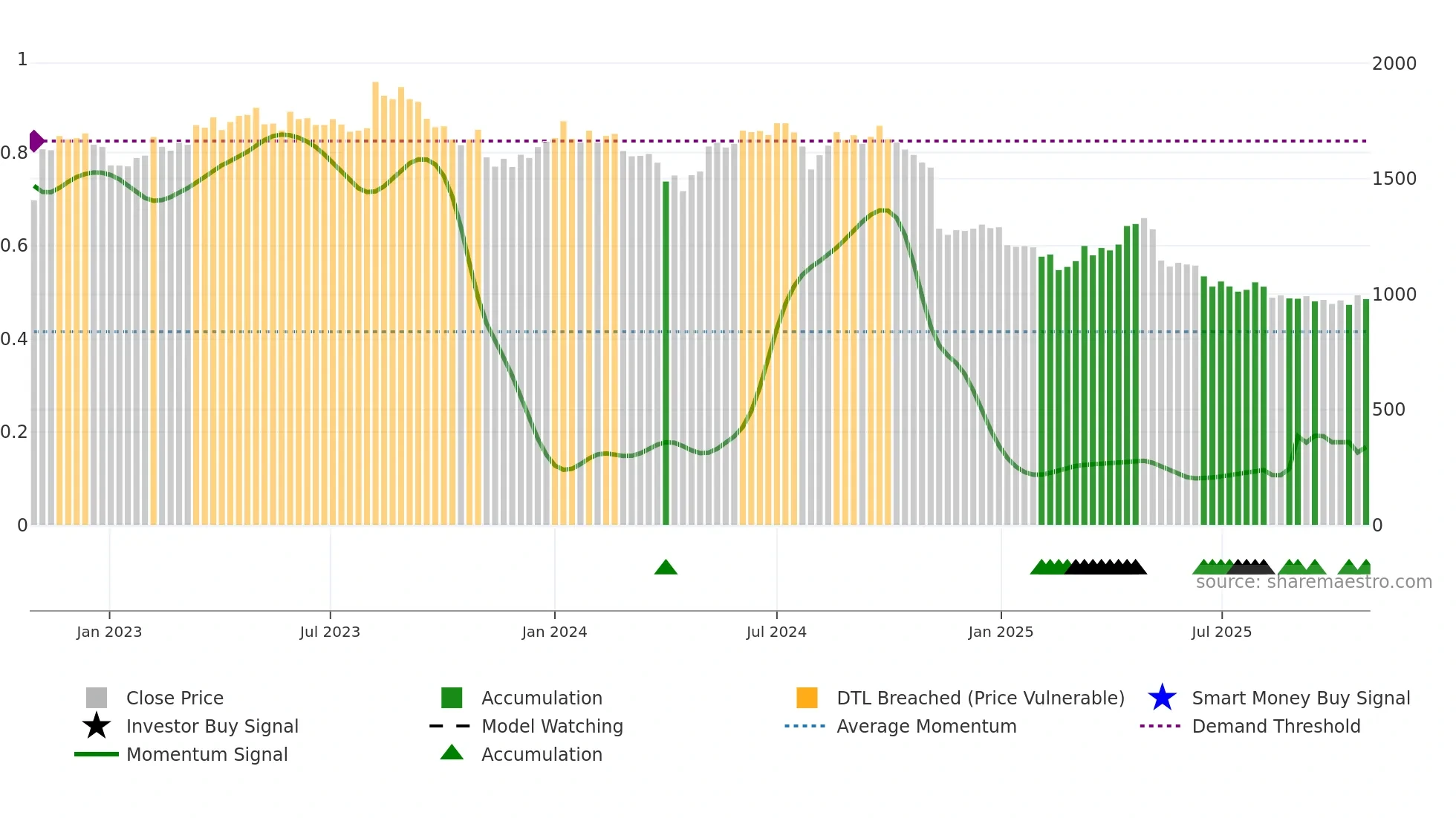 8113 weekly Smart Money chart