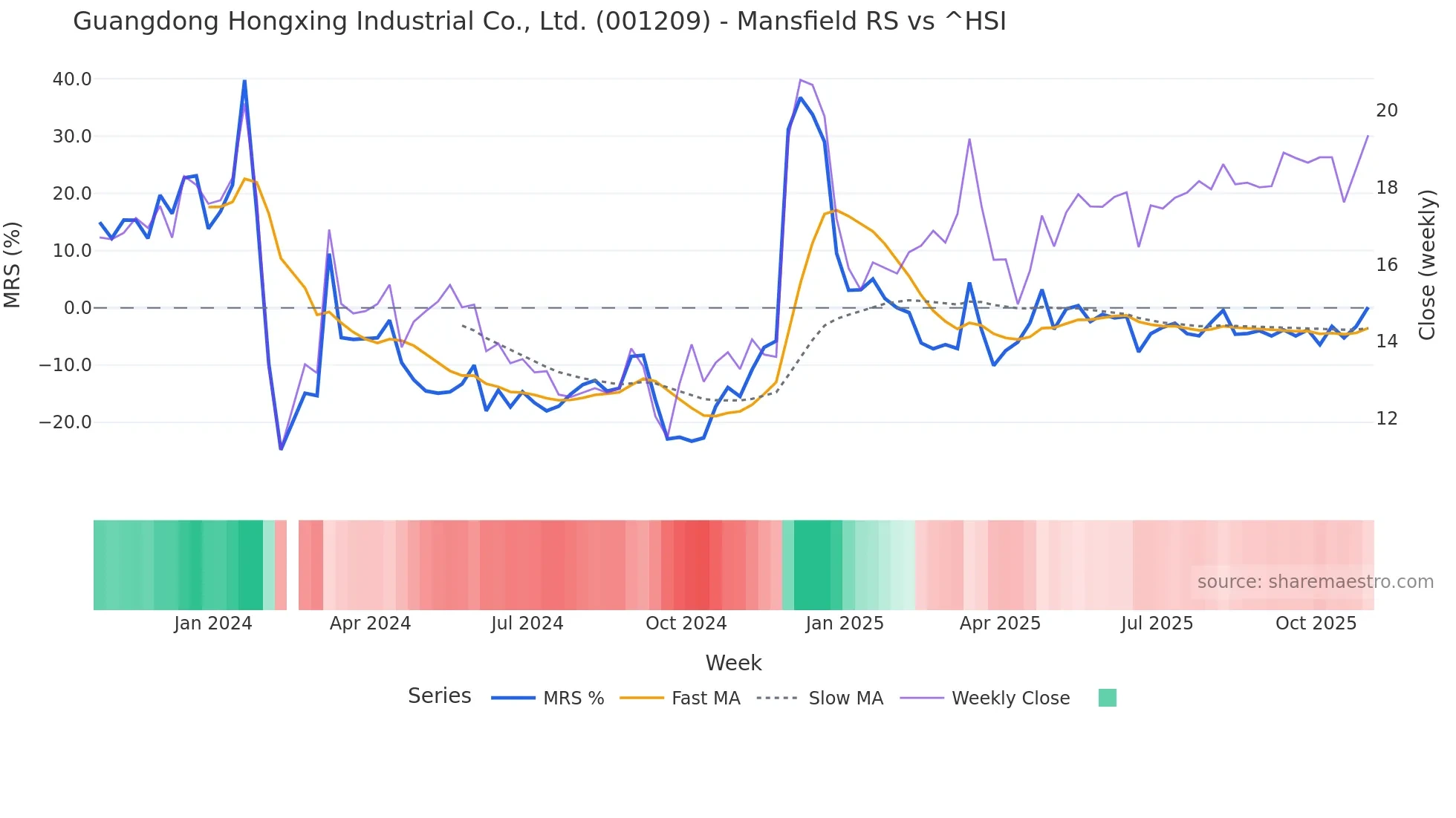001209 Mansfield Relative Strength chart