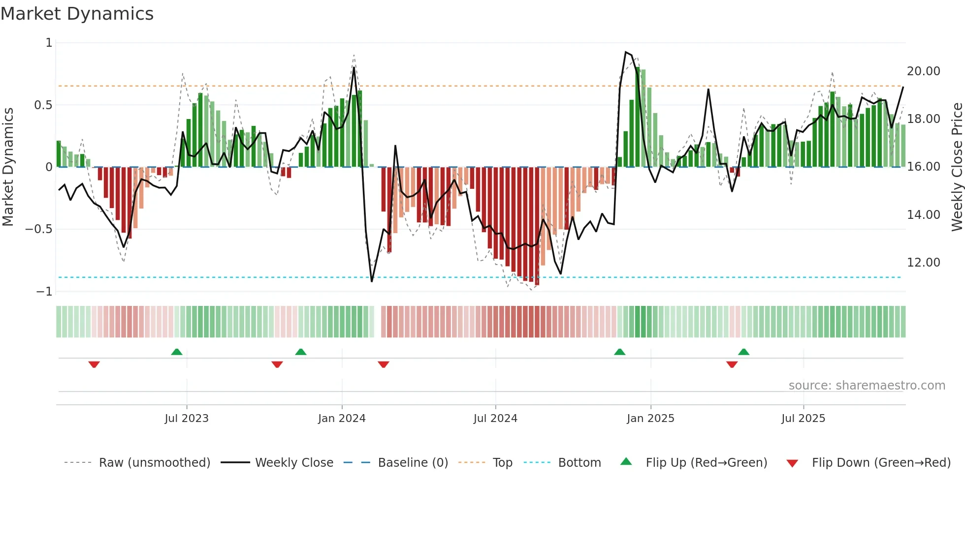 001209 weekly Market Dynamics chart