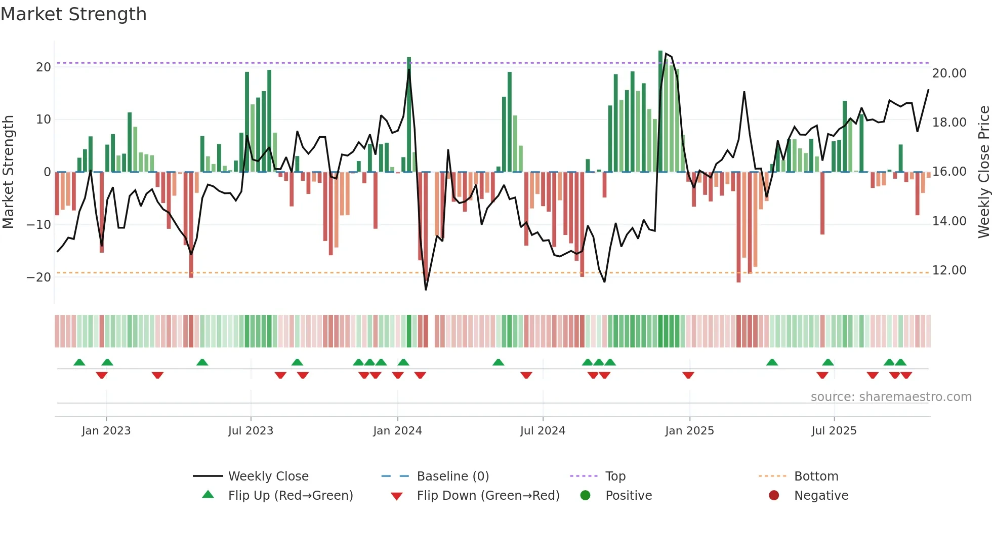 001209 weekly Market Strength chart
