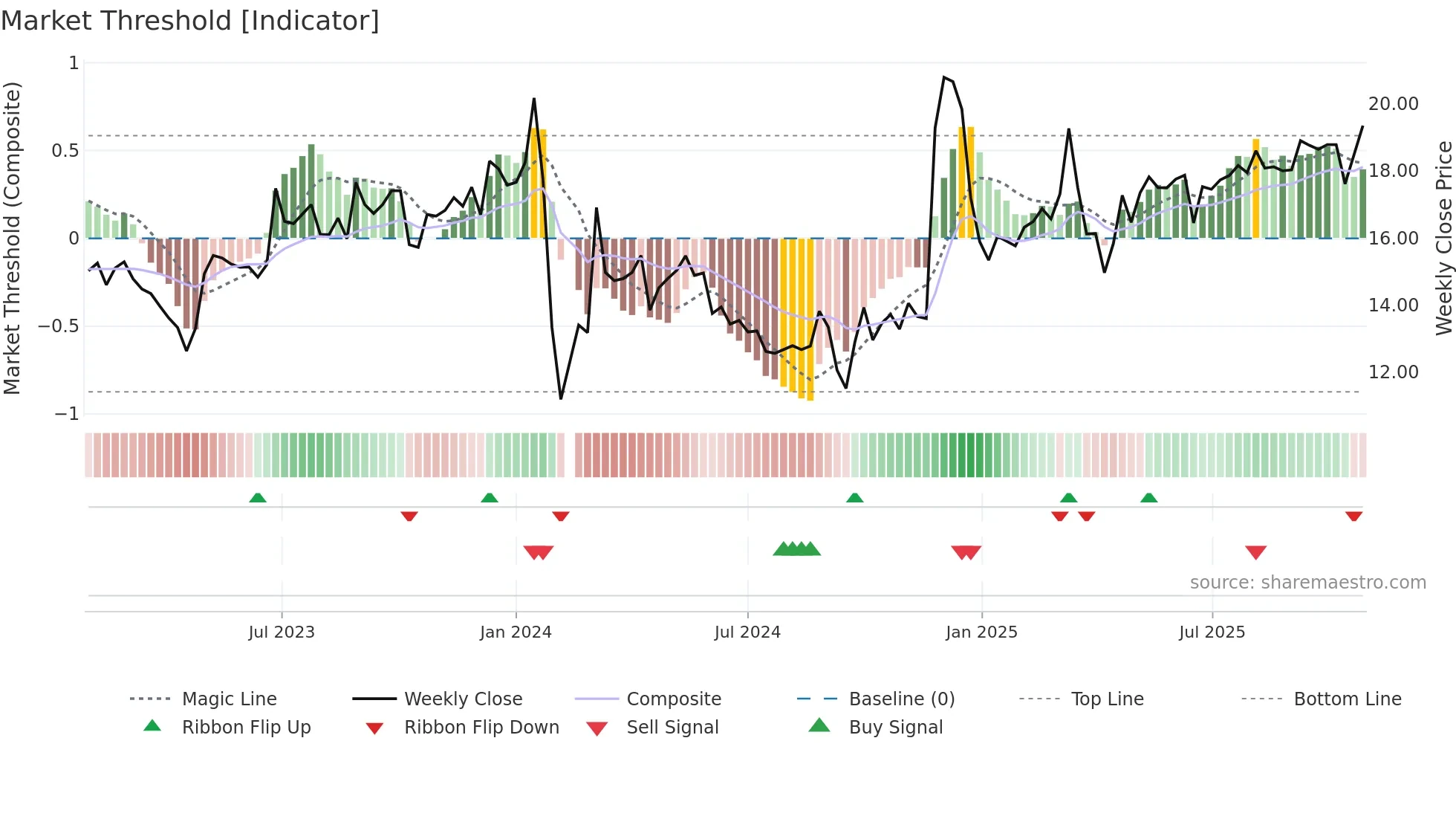 001209 weekly Market Threshold chart