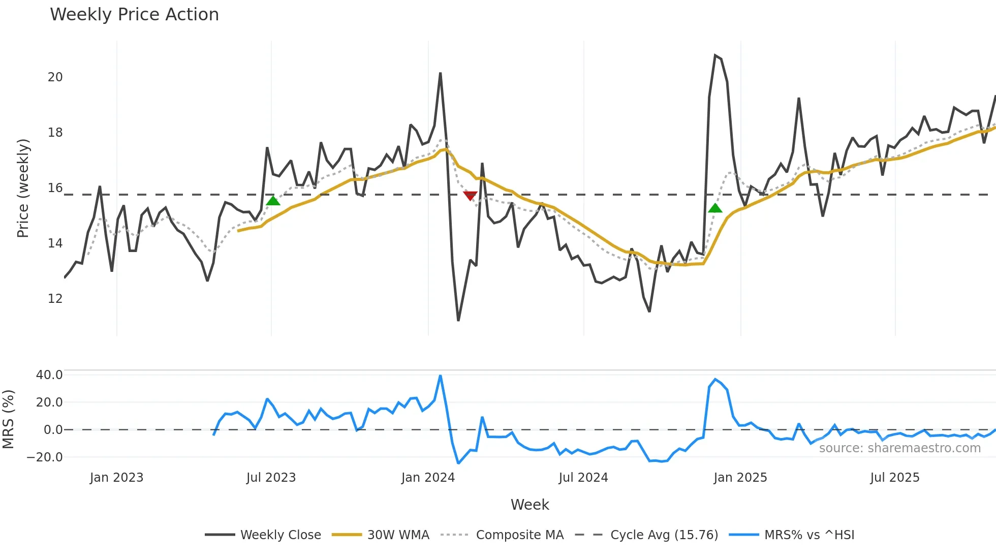 001209 weekly Price Action chart, closing 2025-10-27