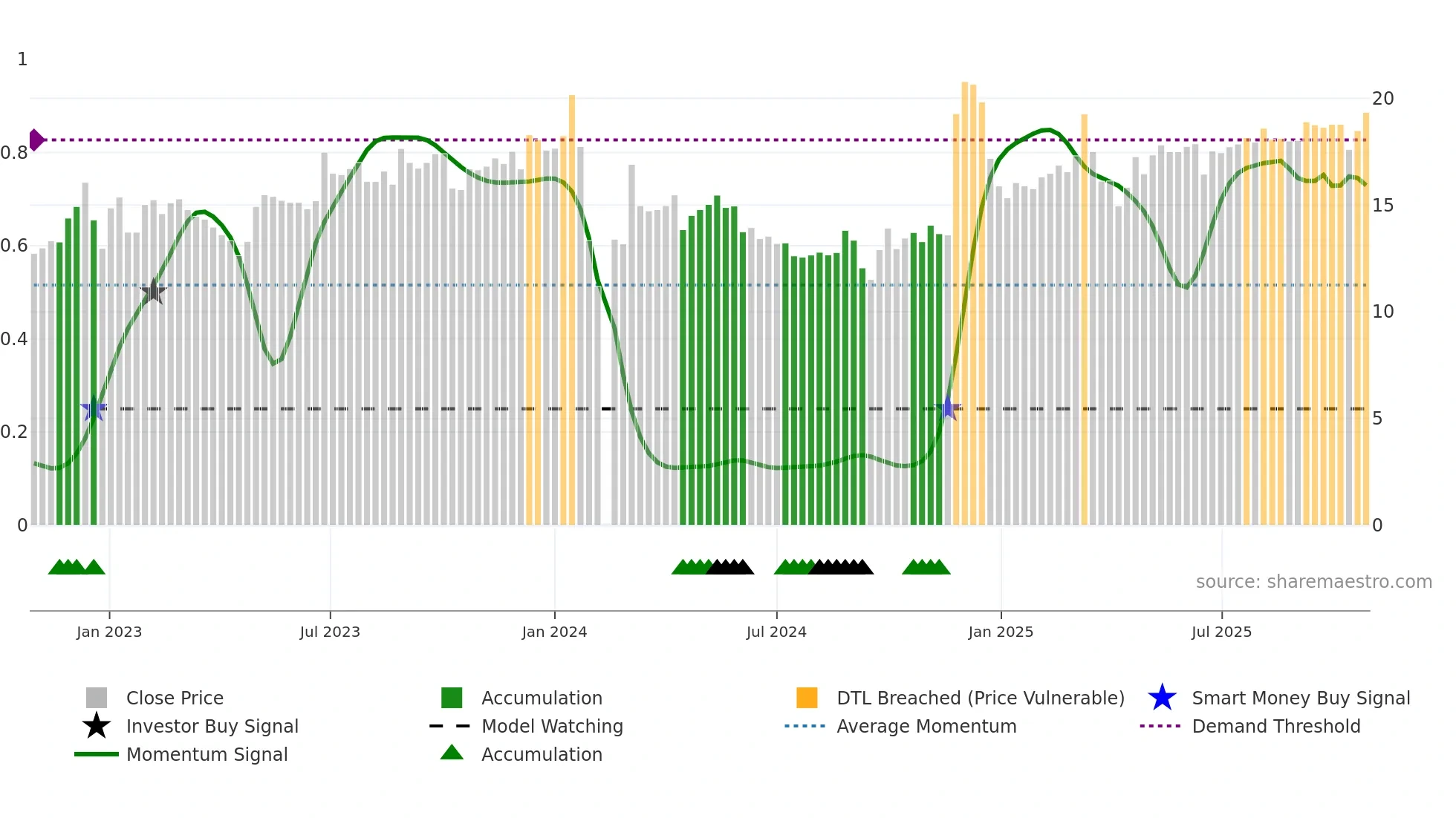 001209 weekly Smart Money chart